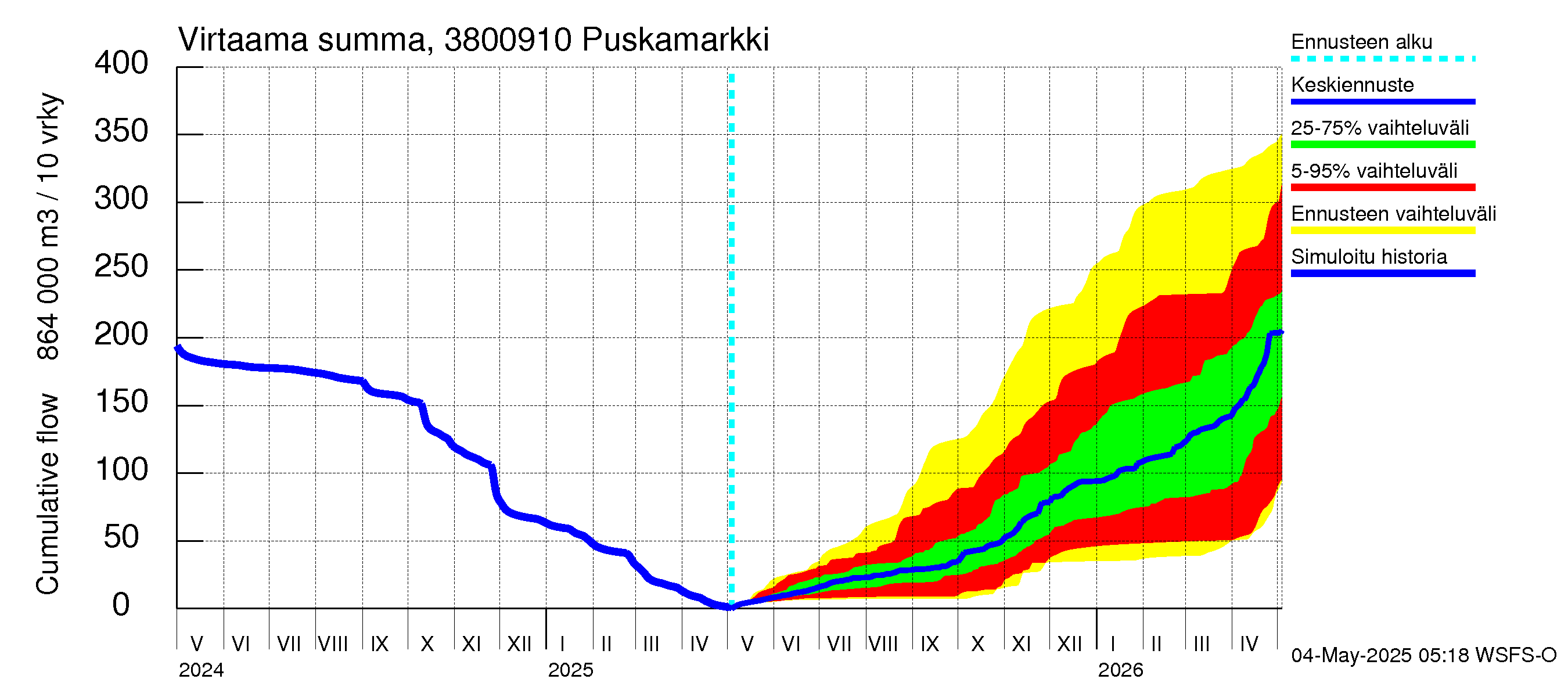 Teuvanjoen vesistöalue - Puskamarkki: Virtaama / juoksutus - summa