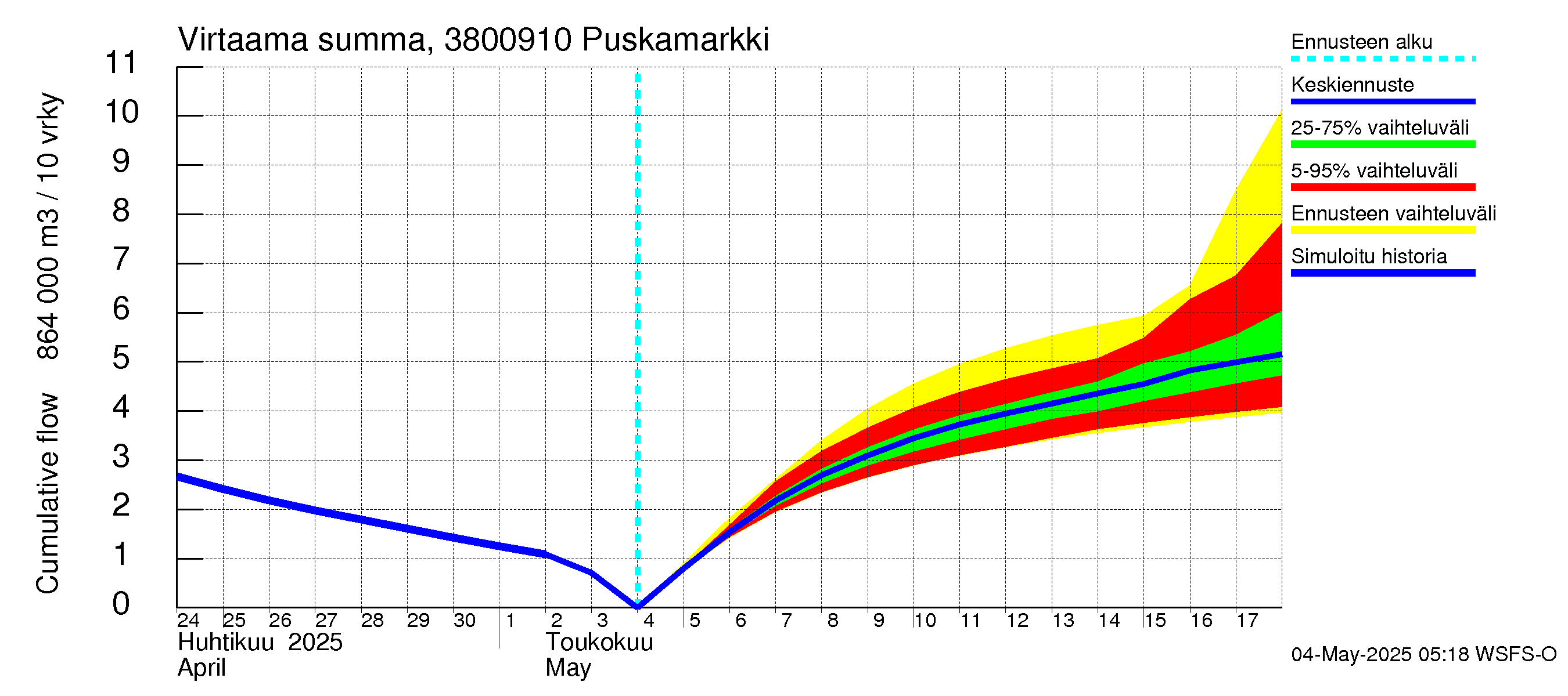 Teuvanjoen vesistöalue - Puskamarkki: Virtaama / juoksutus - summa