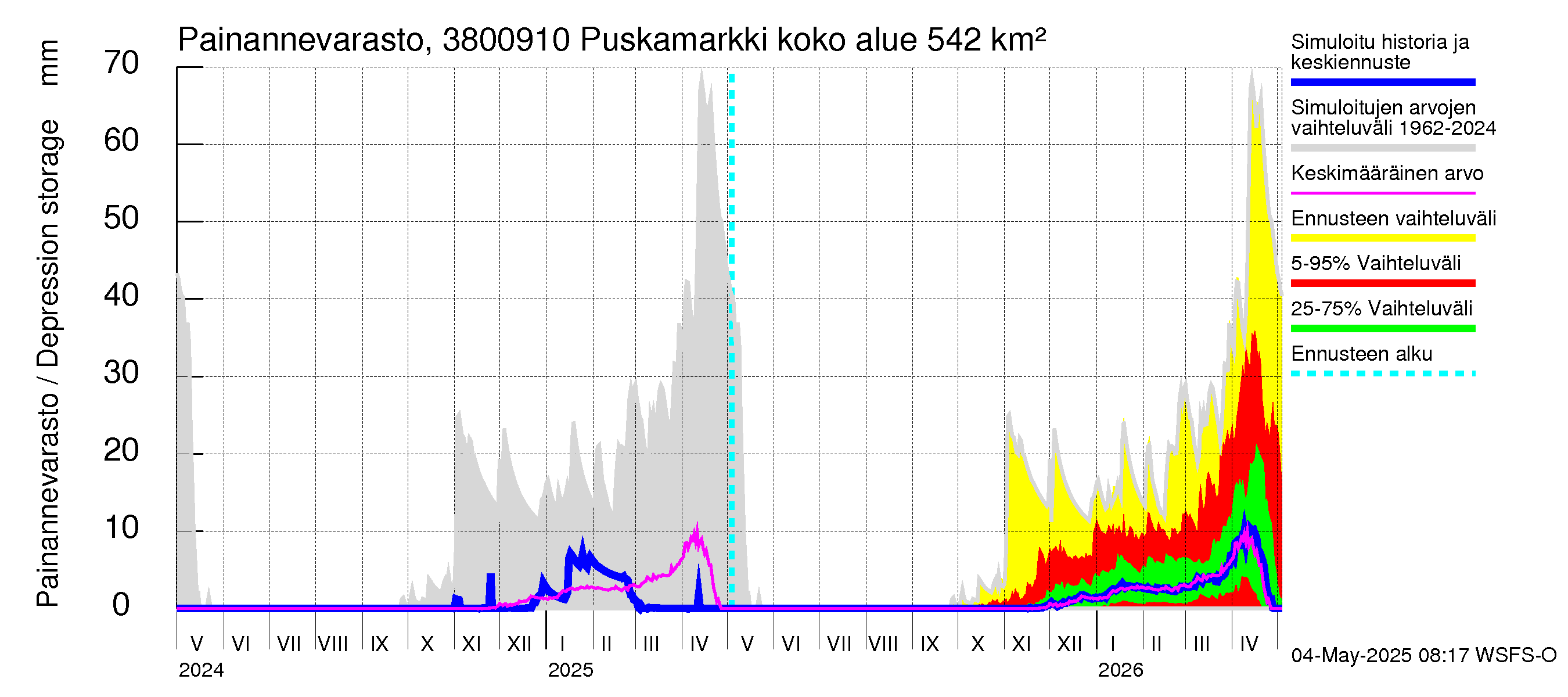 Teuvanjoen vesistöalue - Puskamarkki: Painannevarasto