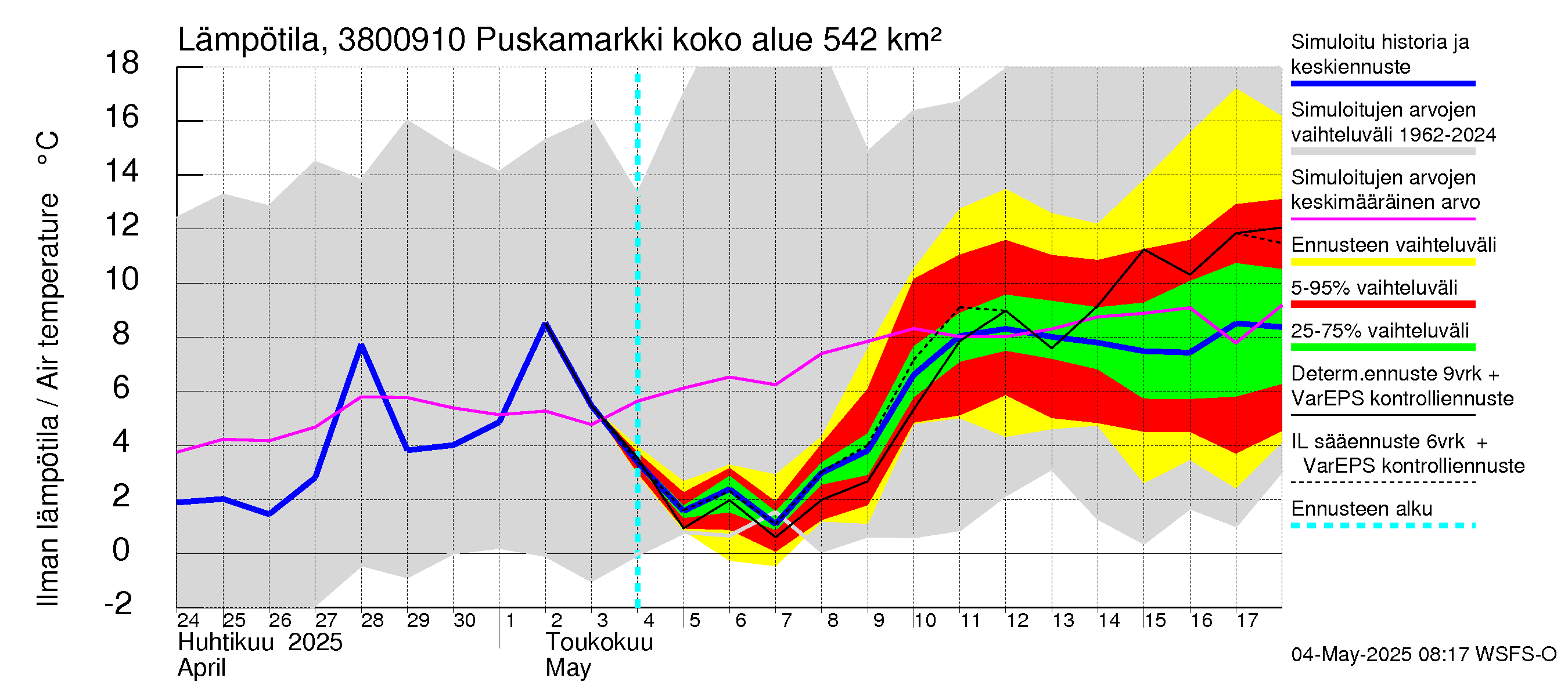 Teuvanjoen vesistöalue - Puskamarkki: Ilman lämpötila