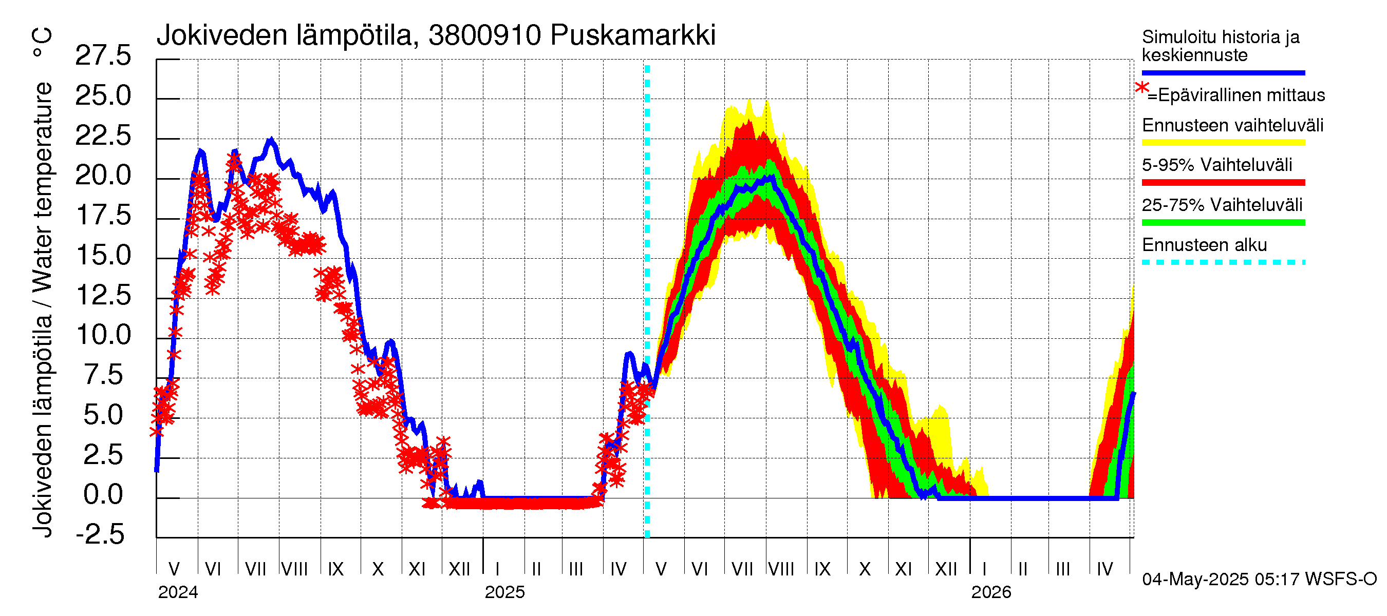 Teuvanjoen vesistöalue - Puskamarkki: Jokiveden lämpötila