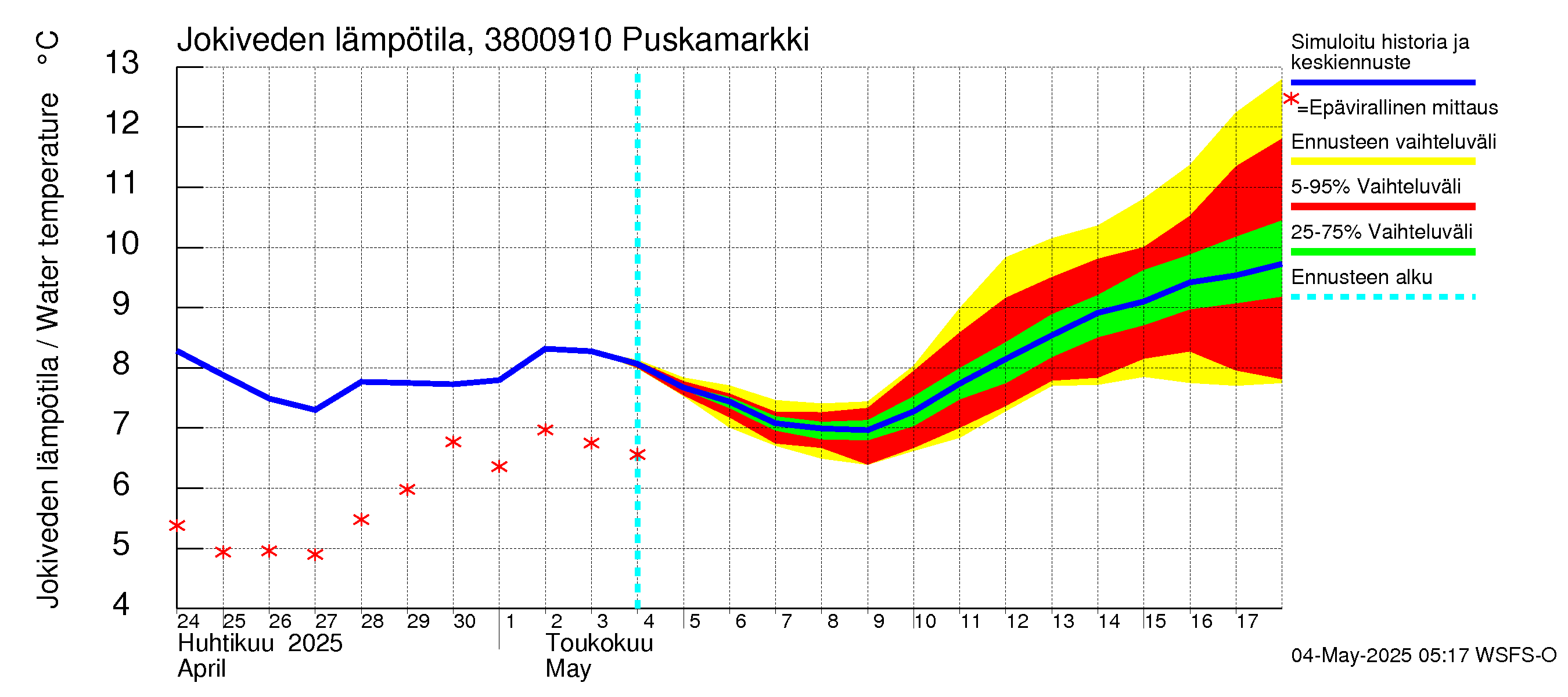 Teuvanjoen vesistöalue - Puskamarkki: Jokiveden lämpötila