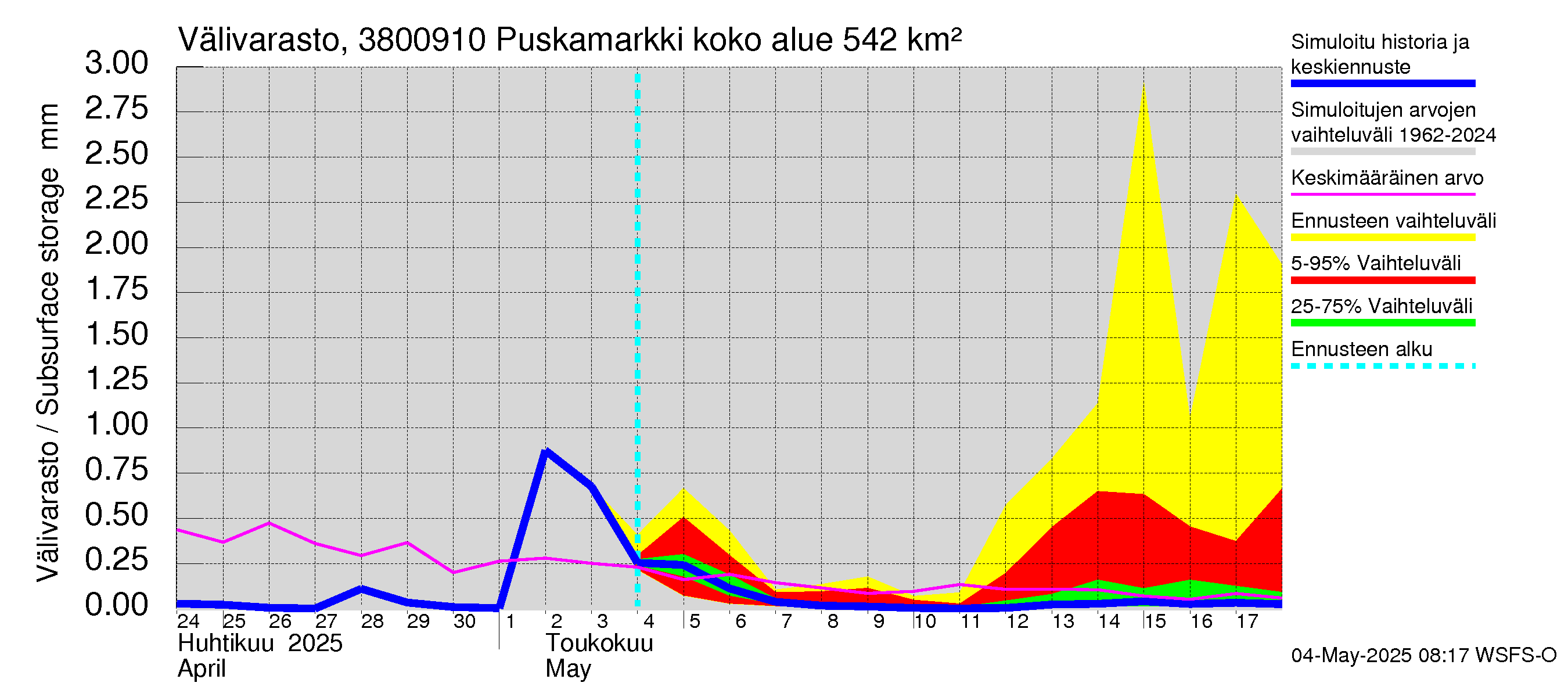 Teuvanjoen vesistöalue - Puskamarkki: Välivarasto