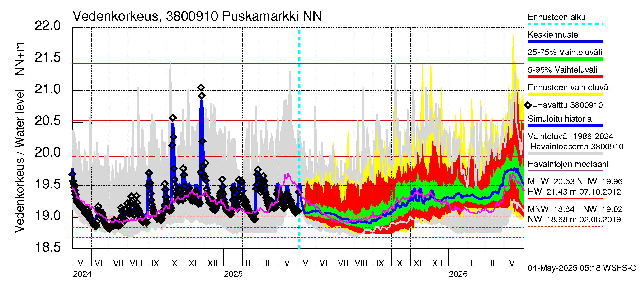 Teuvanjoen vesistöalue - Puskamarkki: Vedenkorkeus - jakaumaennuste