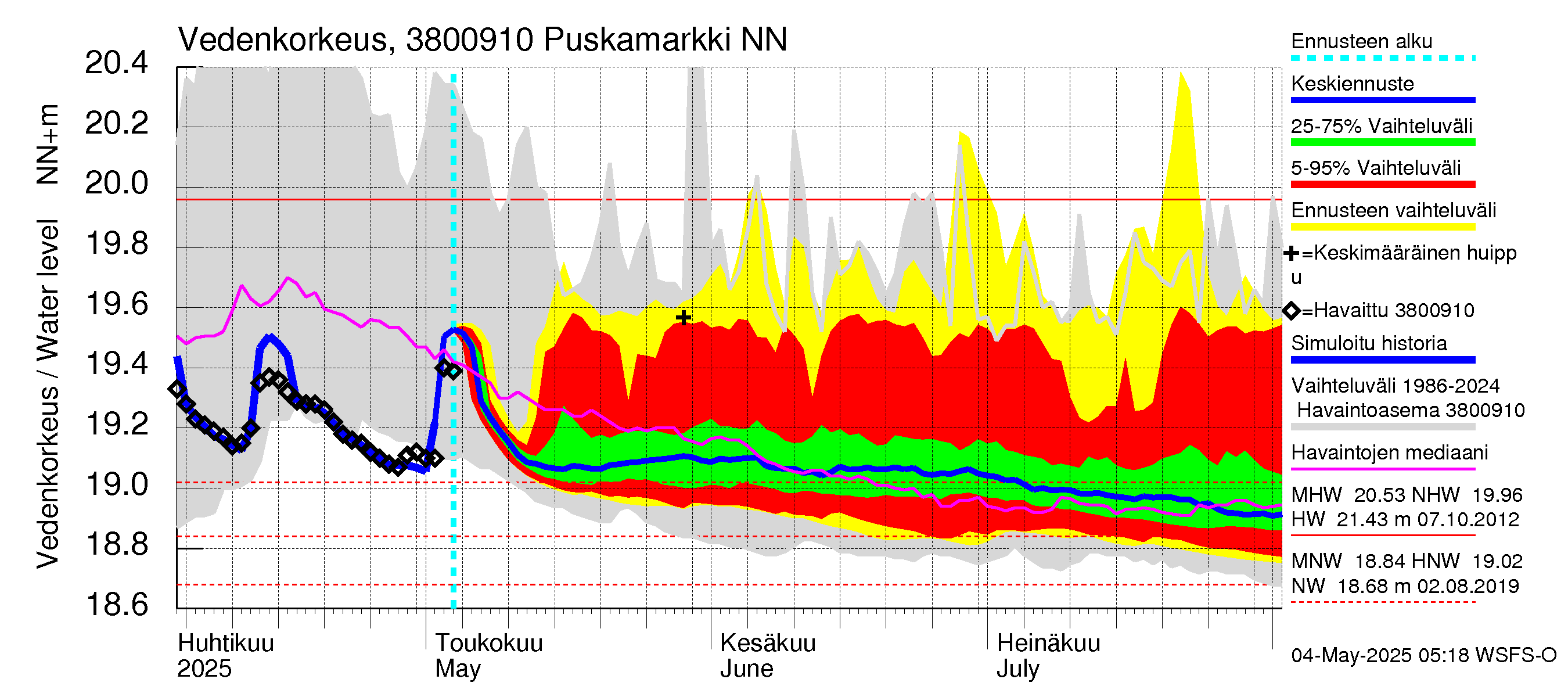 Teuvanjoen vesistöalue - Puskamarkki: Vedenkorkeus - jakaumaennuste