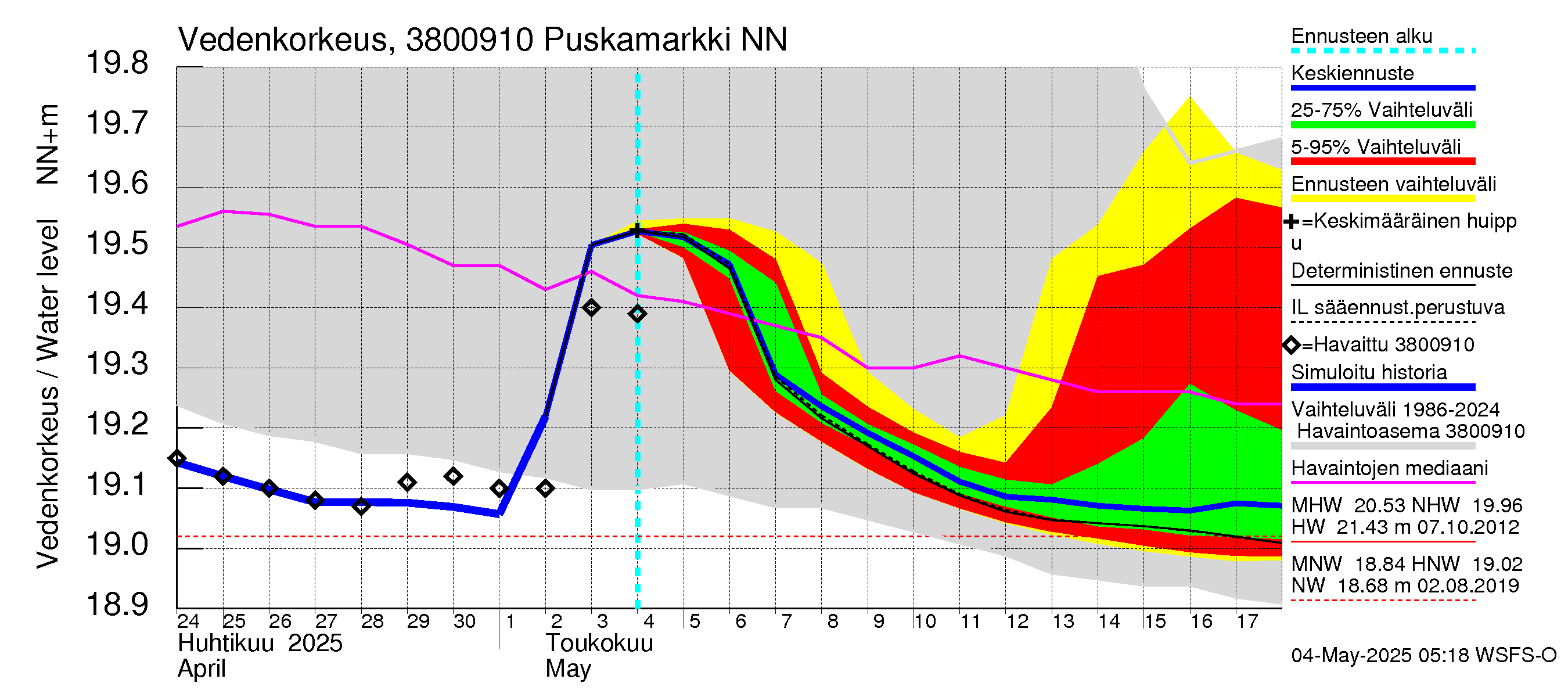 Teuvanjoen vesistöalue - Puskamarkki: Vedenkorkeus - jakaumaennuste
