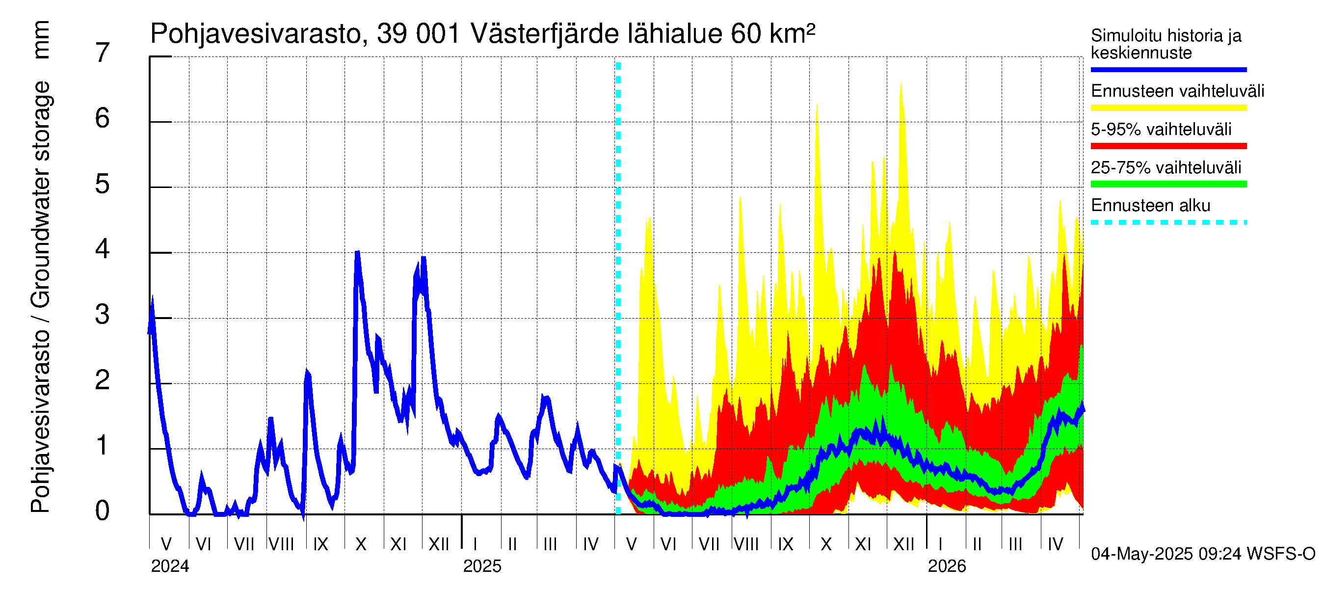 Närpiönjoen vesistöalue - Västerfjärden: Pohjavesivarasto