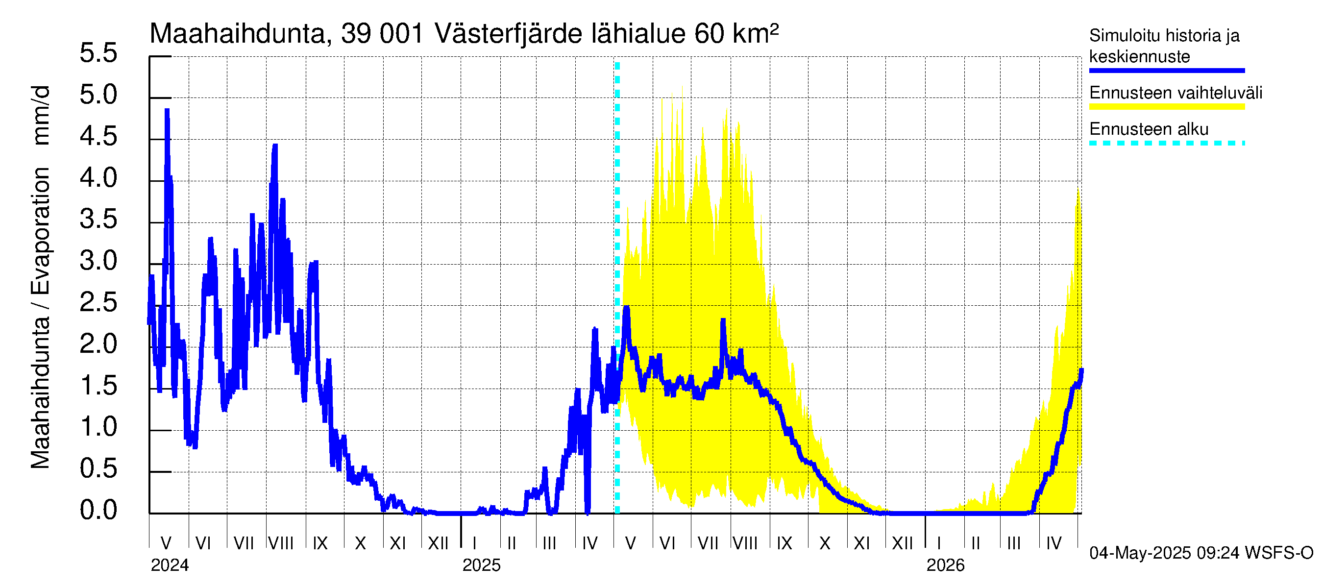 Närpiönjoen vesistöalue - Västerfjärden: Haihdunta maa-alueelta