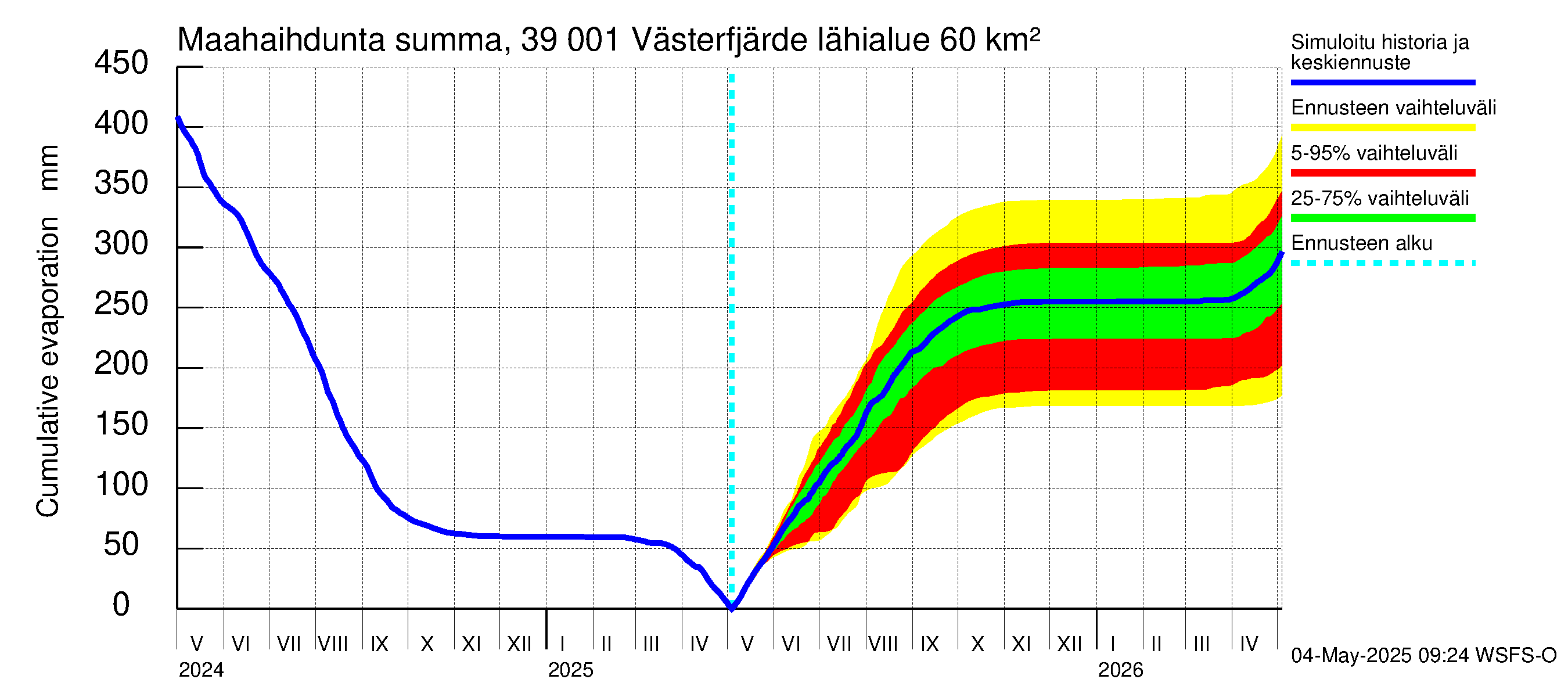 Närpiönjoen vesistöalue - Västerfjärden: Haihdunta maa-alueelta - summa