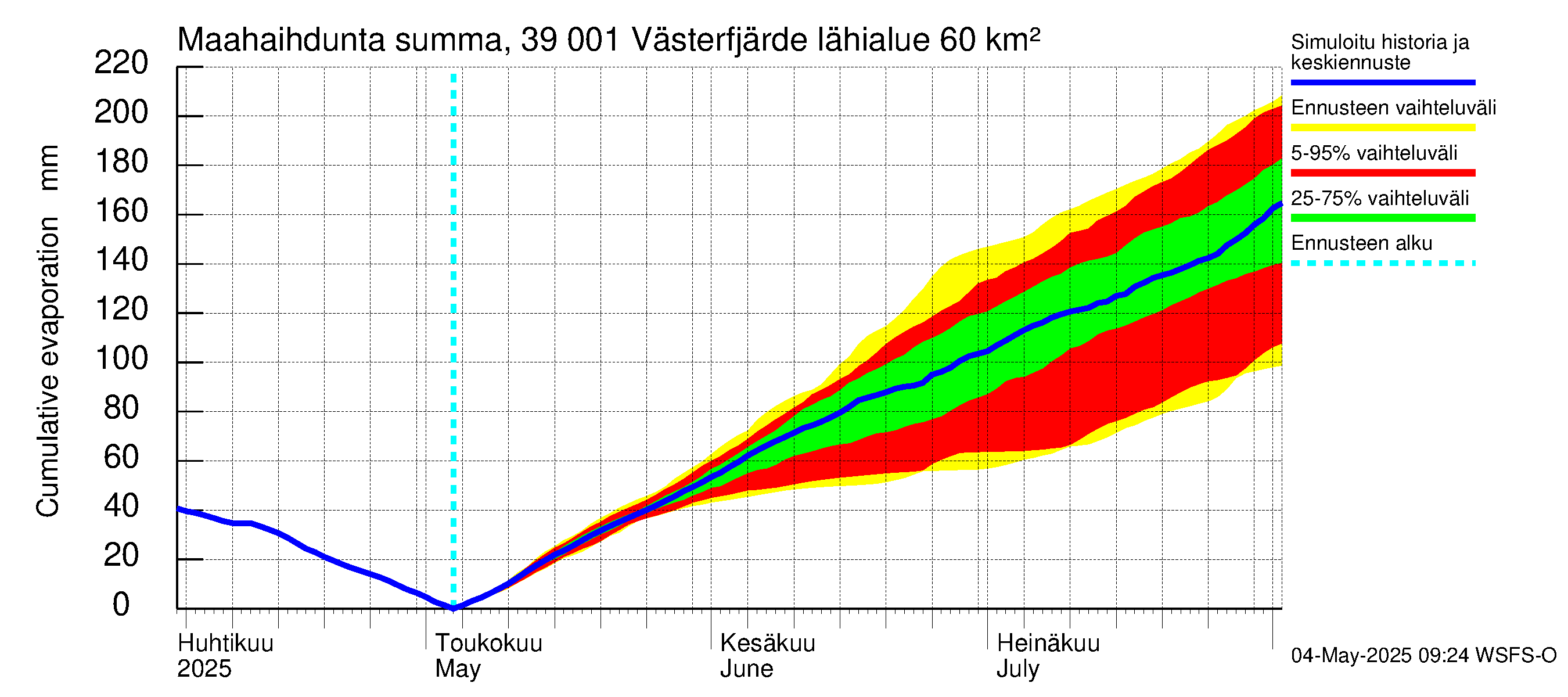 Närpiönjoen vesistöalue - Västerfjärden: Haihdunta maa-alueelta - summa
