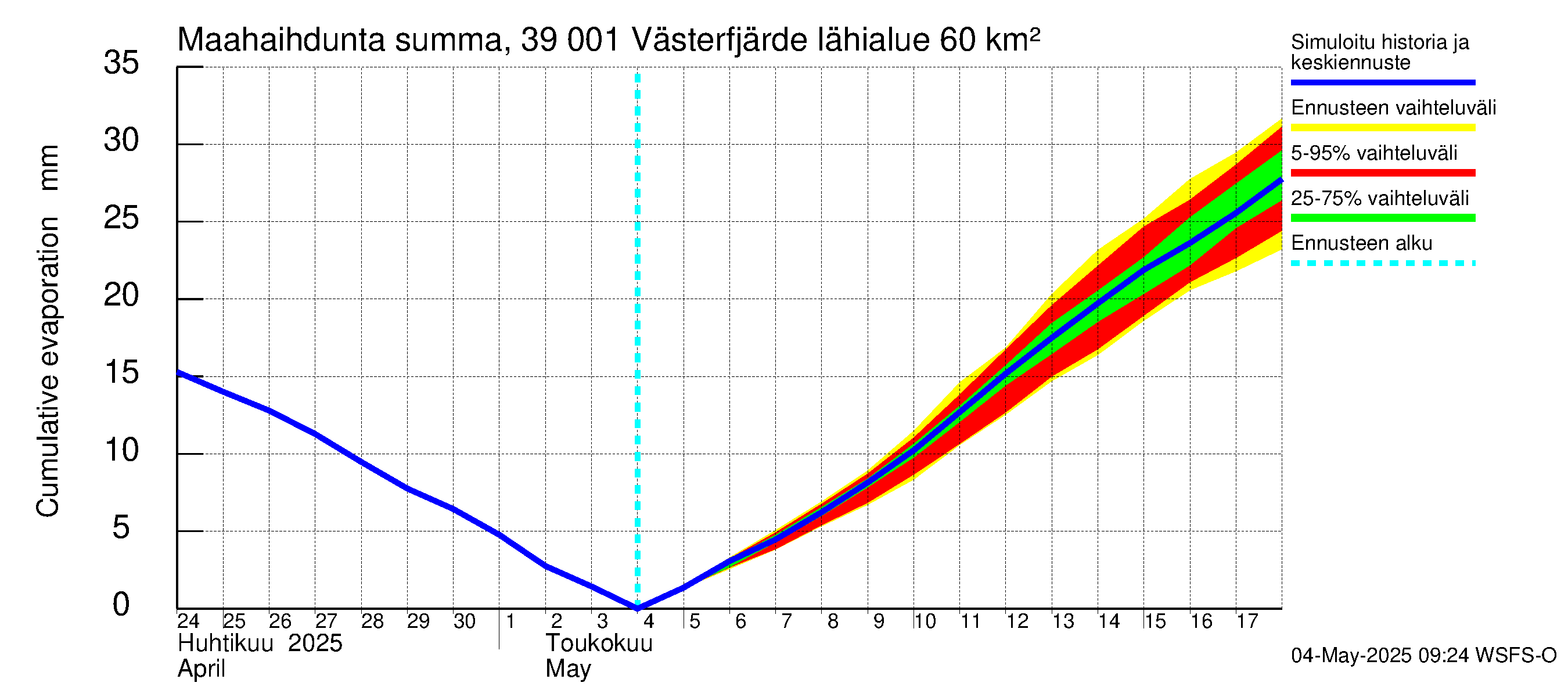 Närpiönjoen vesistöalue - Västerfjärden: Haihdunta maa-alueelta - summa