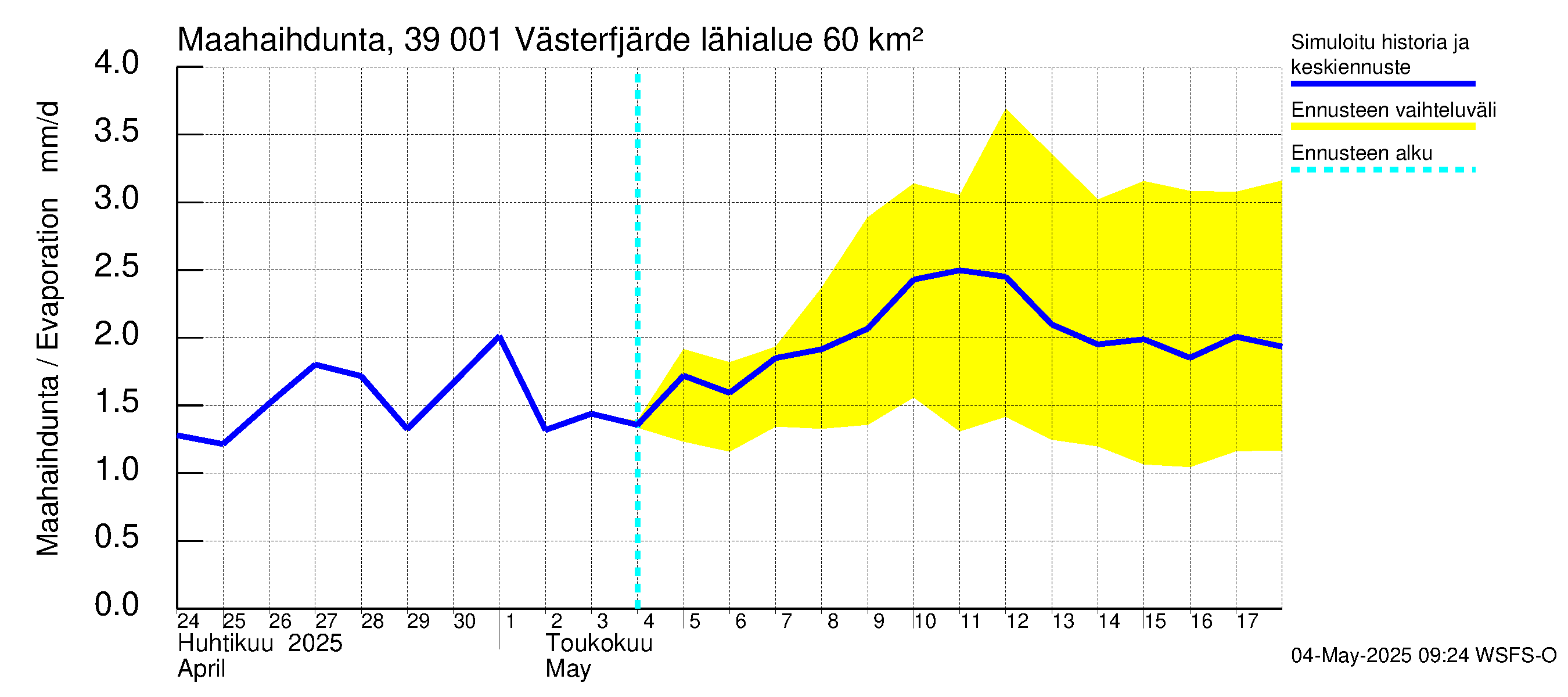Närpiönjoen vesistöalue - Västerfjärden: Haihdunta maa-alueelta