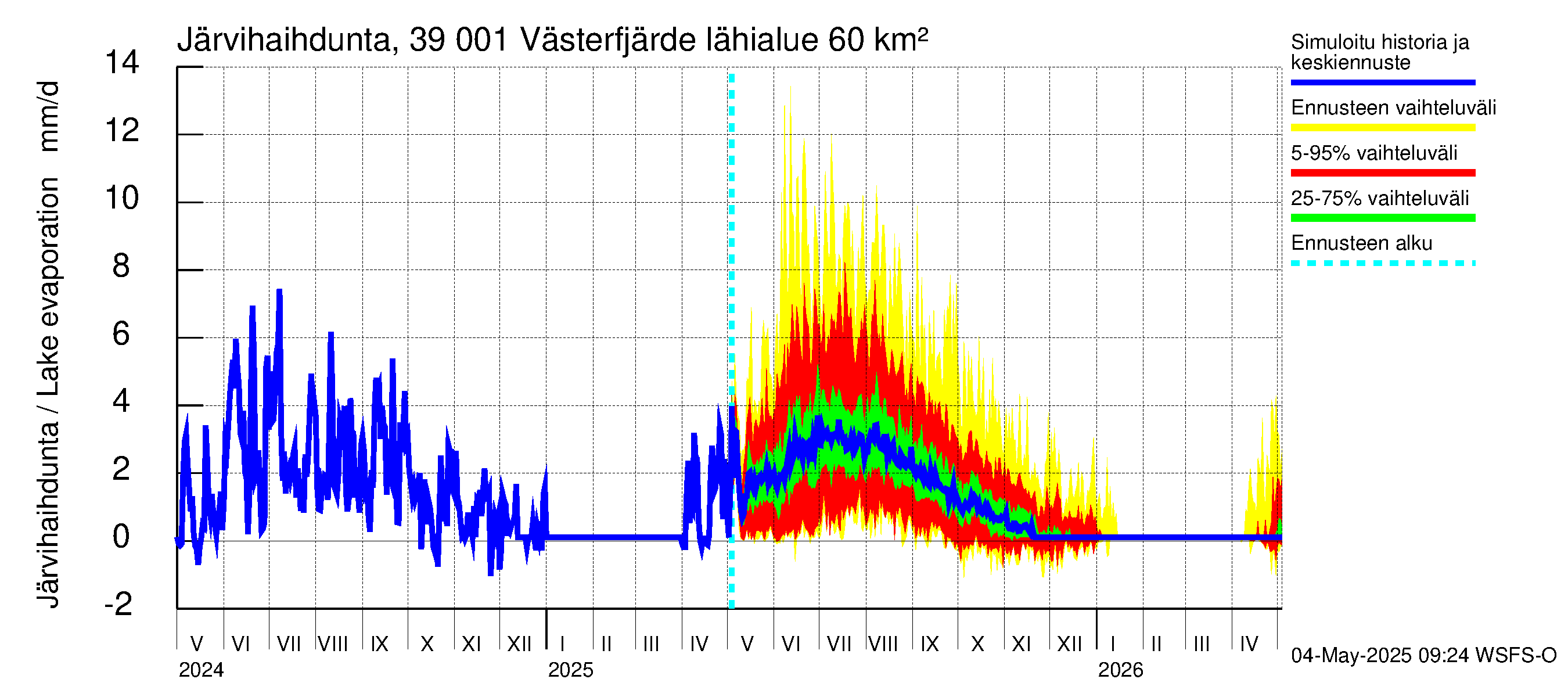 Närpiönjoen vesistöalue - Västerfjärden: Järvihaihdunta