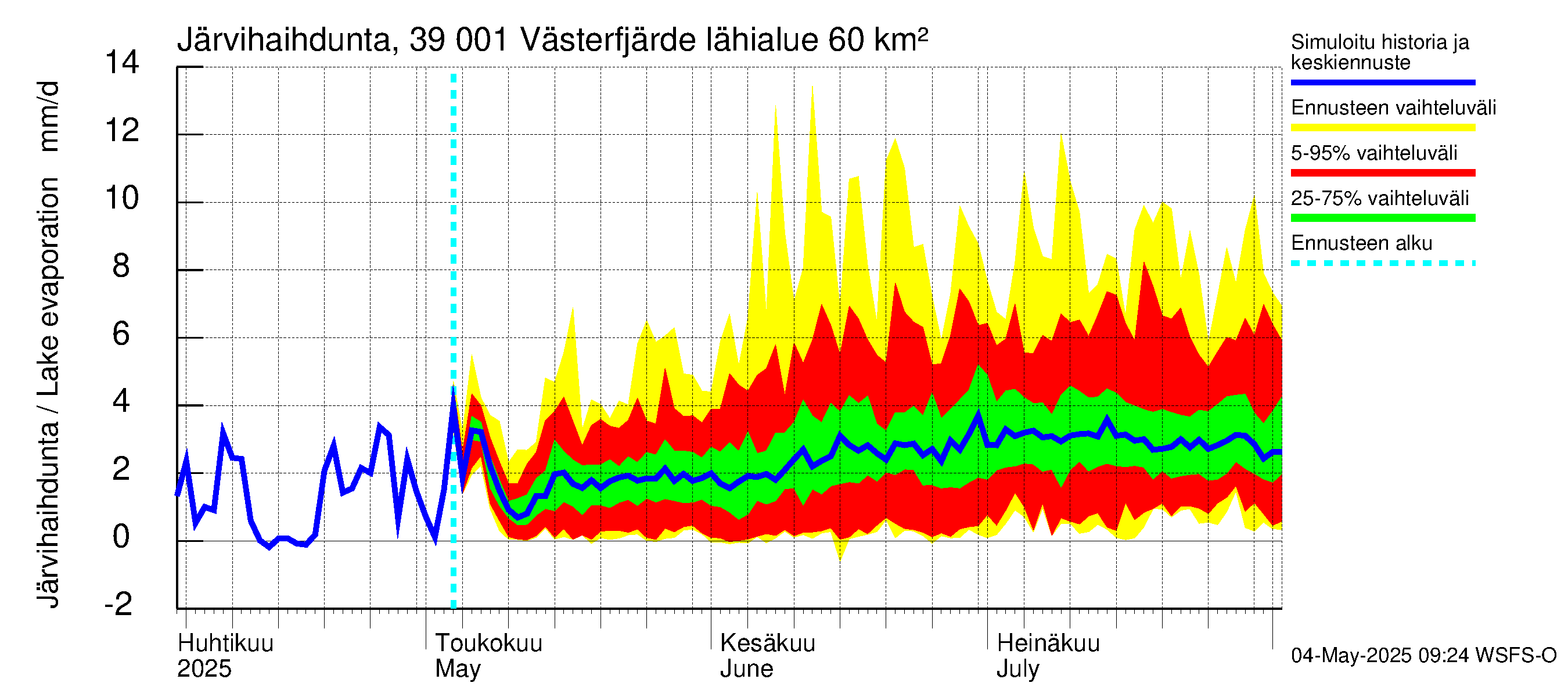 Närpiönjoen vesistöalue - Västerfjärden: Järvihaihdunta