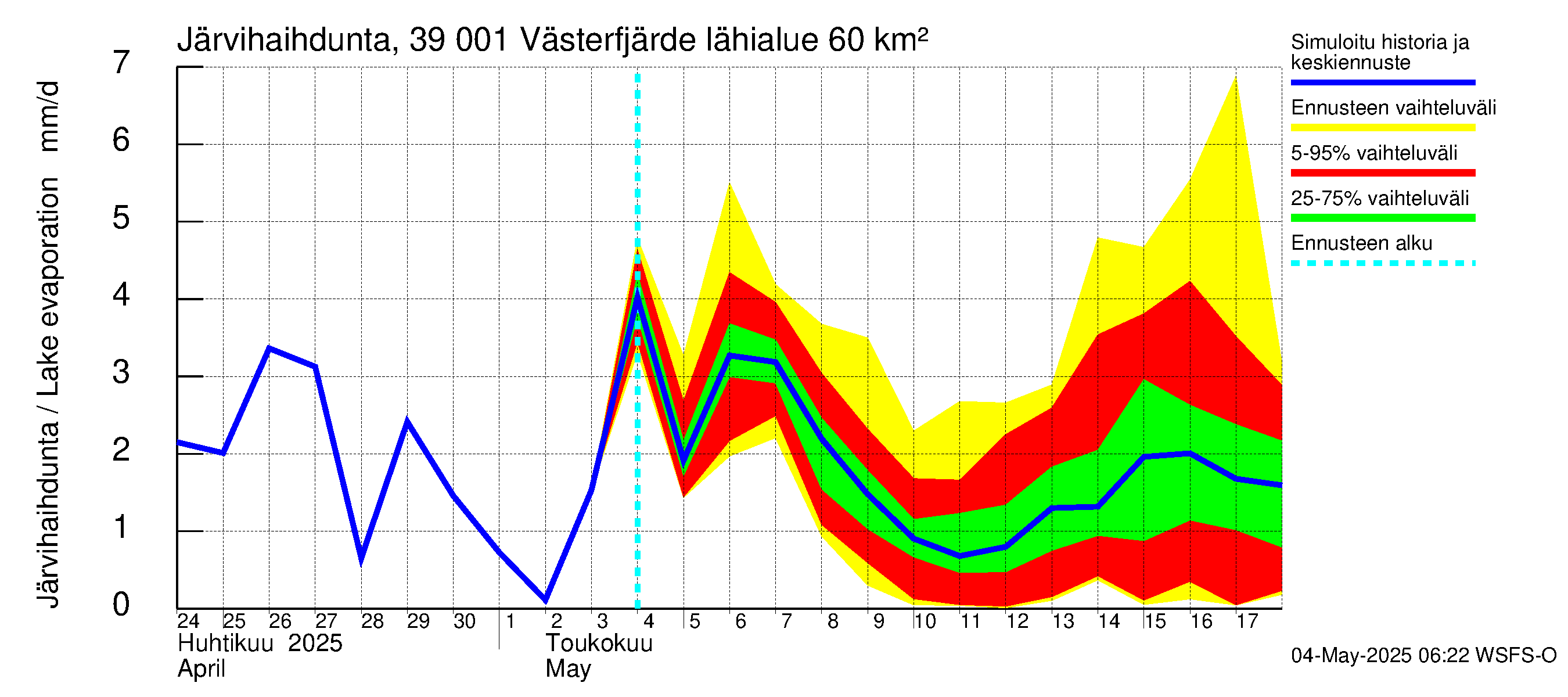Närpiönjoen vesistöalue - Västerfjärden: Järvihaihdunta