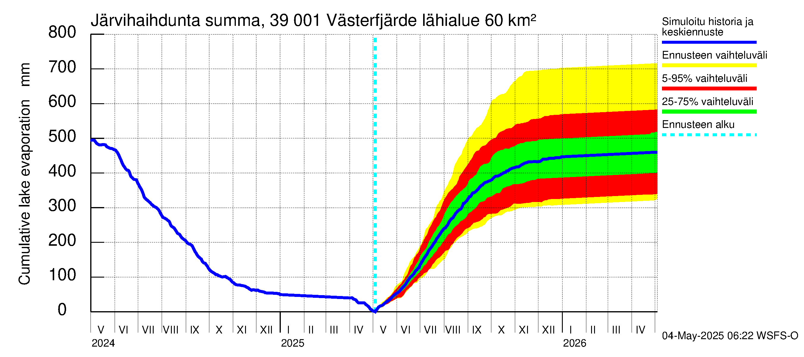 Närpiönjoen vesistöalue - Västerfjärden: Järvihaihdunta - summa