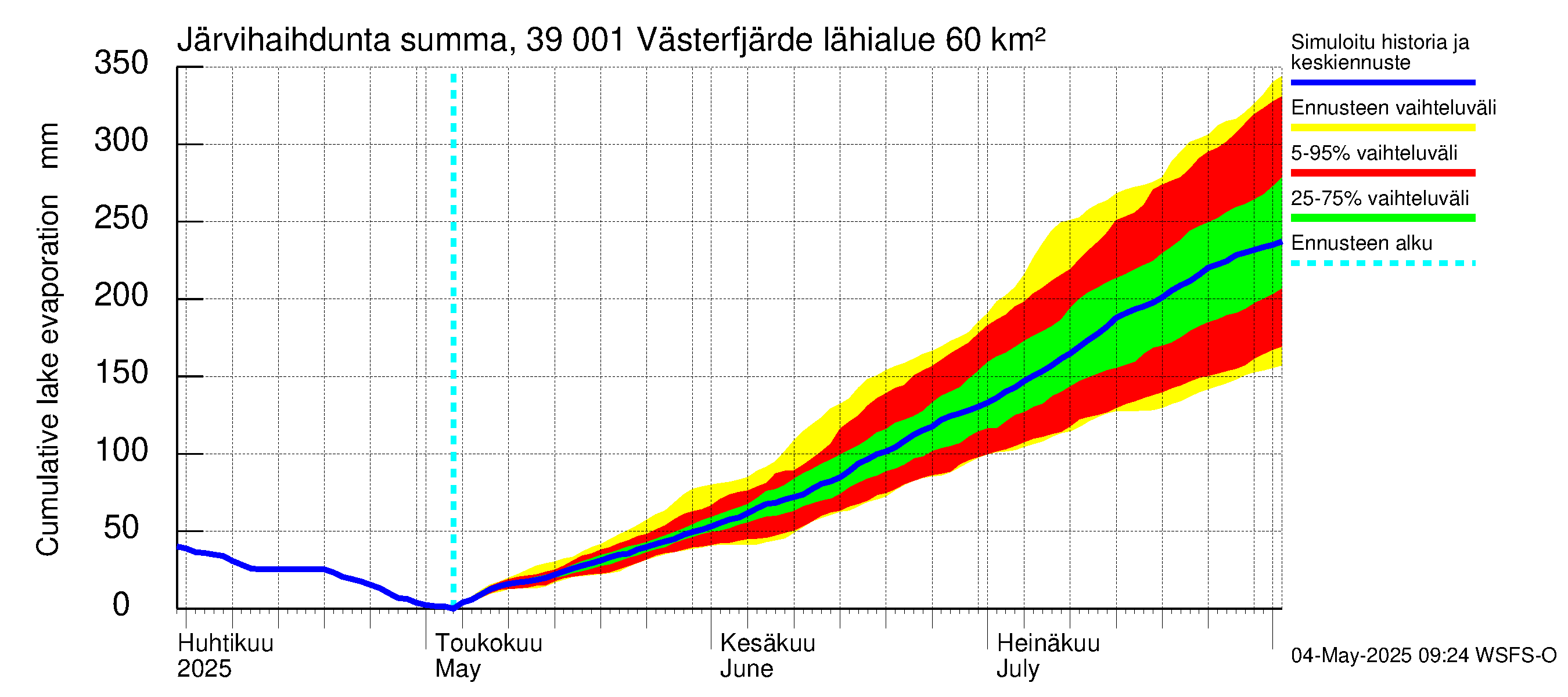 Närpiönjoen vesistöalue - Västerfjärden: Järvihaihdunta - summa