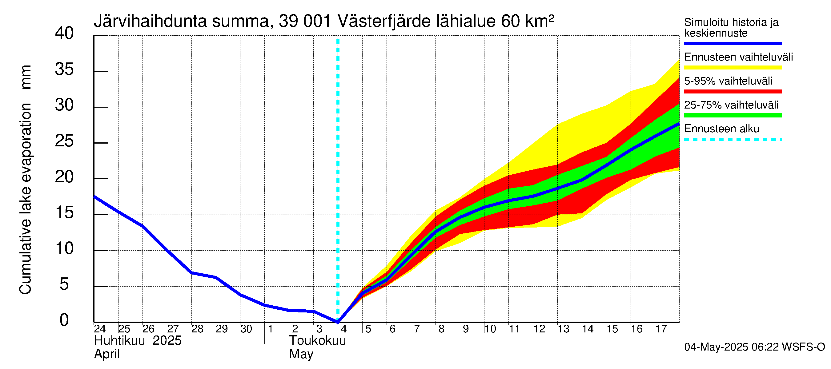 Närpiönjoen vesistöalue - Västerfjärden: Järvihaihdunta - summa