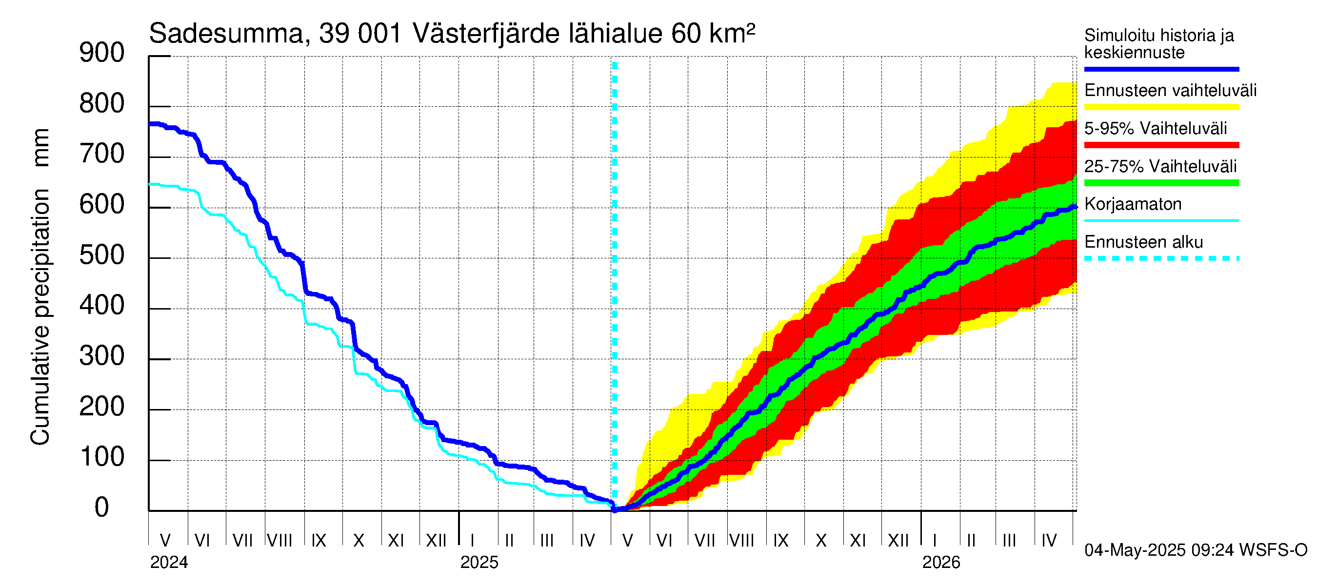 Närpiönjoen vesistöalue - Västerfjärden: Sade - summa