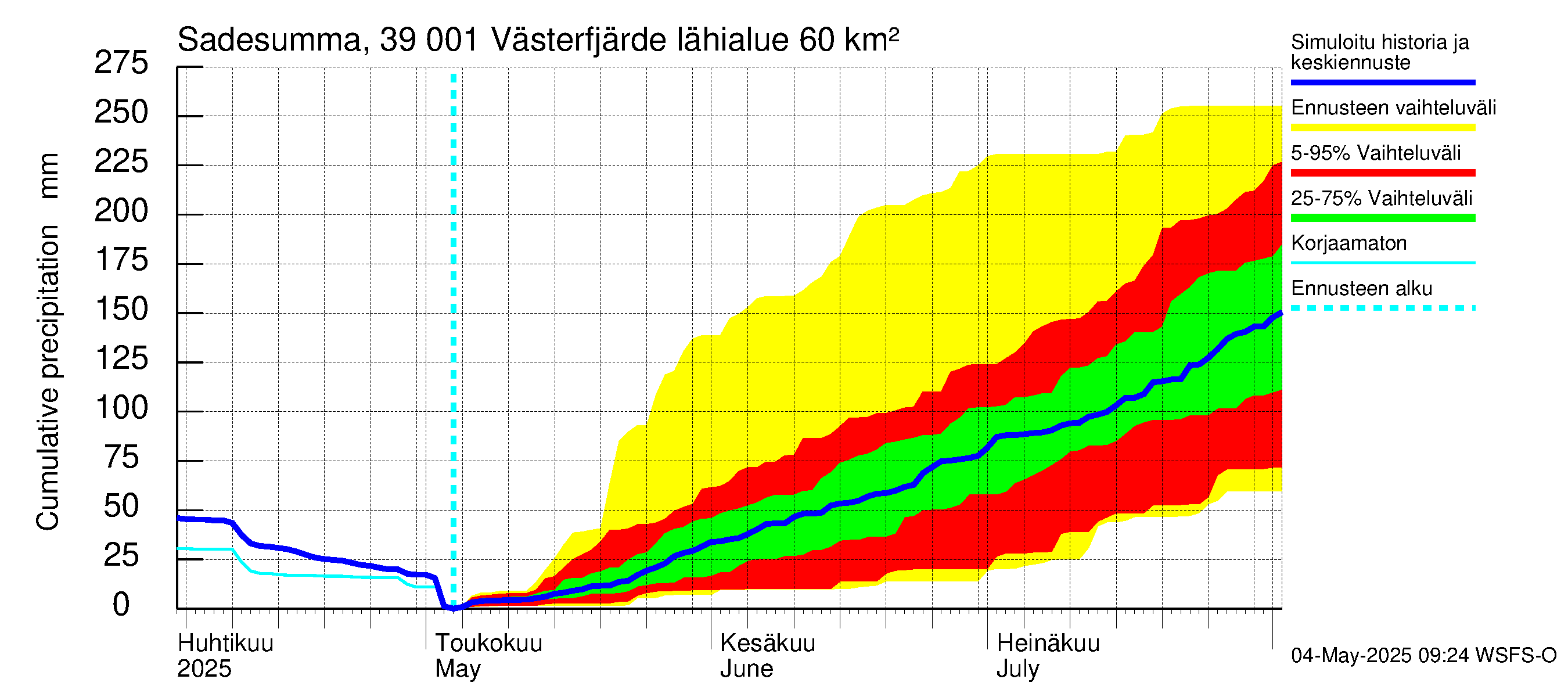 Närpiönjoen vesistöalue - Västerfjärden: Sade - summa