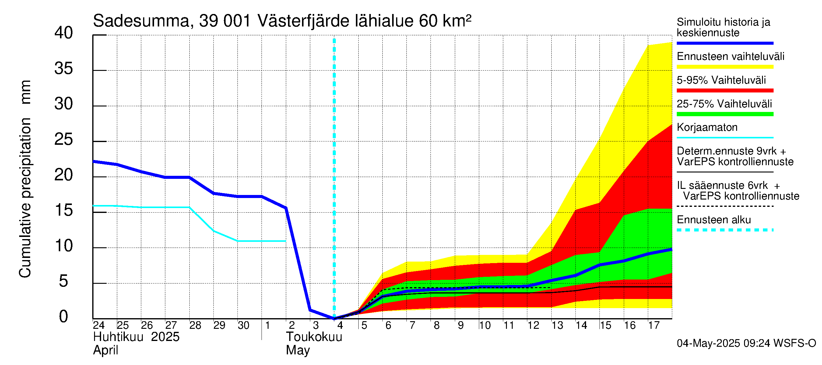 Närpiönjoen vesistöalue - Västerfjärden: Sade - summa