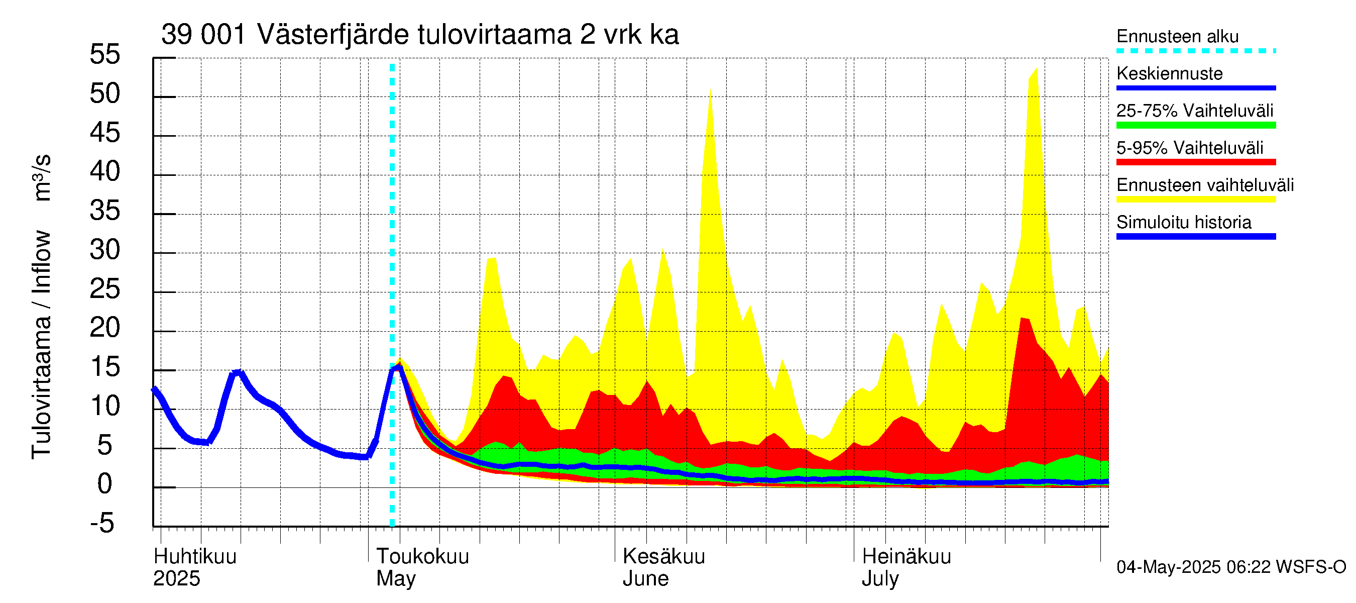 Närpiönjoen vesistöalue - Västerfjärden: Tulovirtaama (usean vuorokauden liukuva keskiarvo) - jakaumaennuste