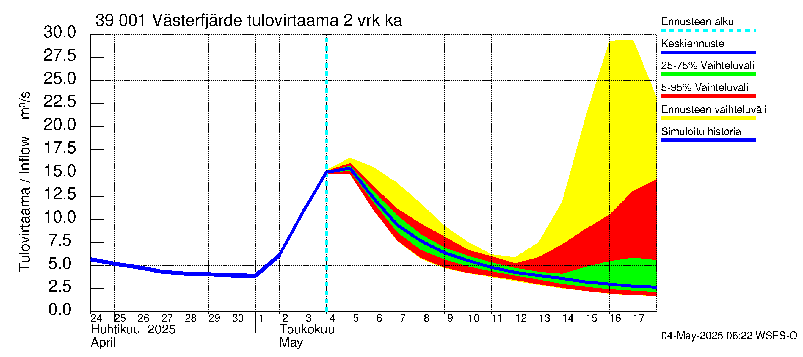 Närpiönjoen vesistöalue - Västerfjärden: Tulovirtaama (usean vuorokauden liukuva keskiarvo) - jakaumaennuste