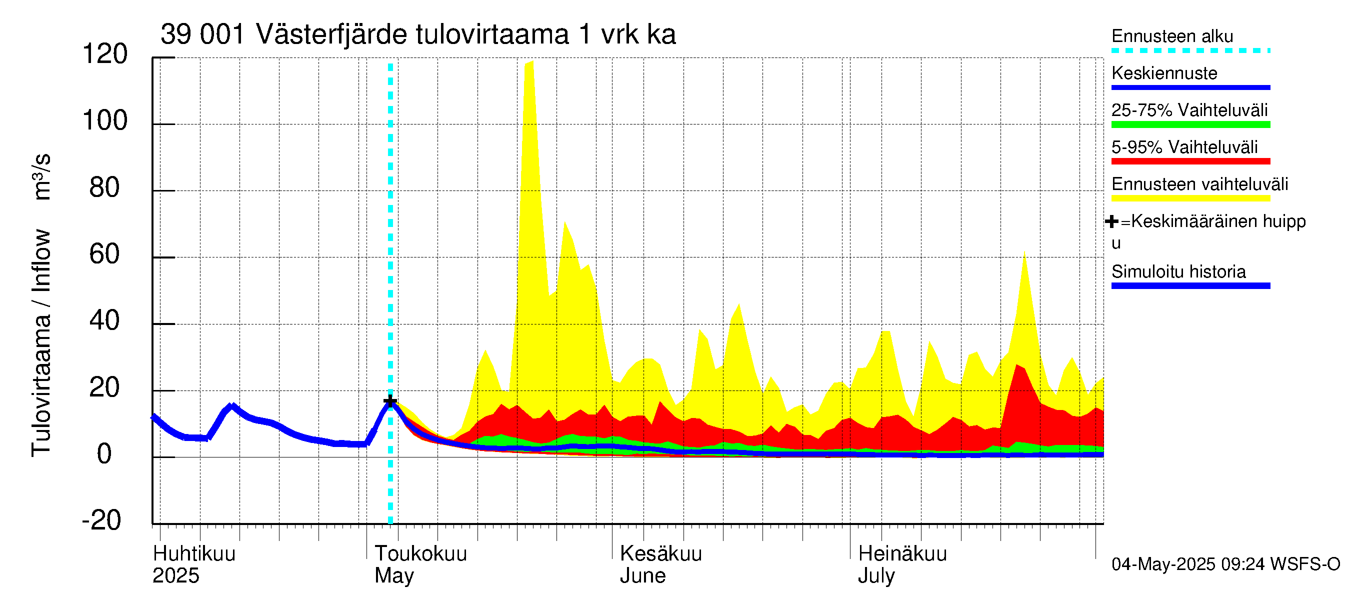 Närpiönjoen vesistöalue - Västerfjärden: Tulovirtaama - jakaumaennuste