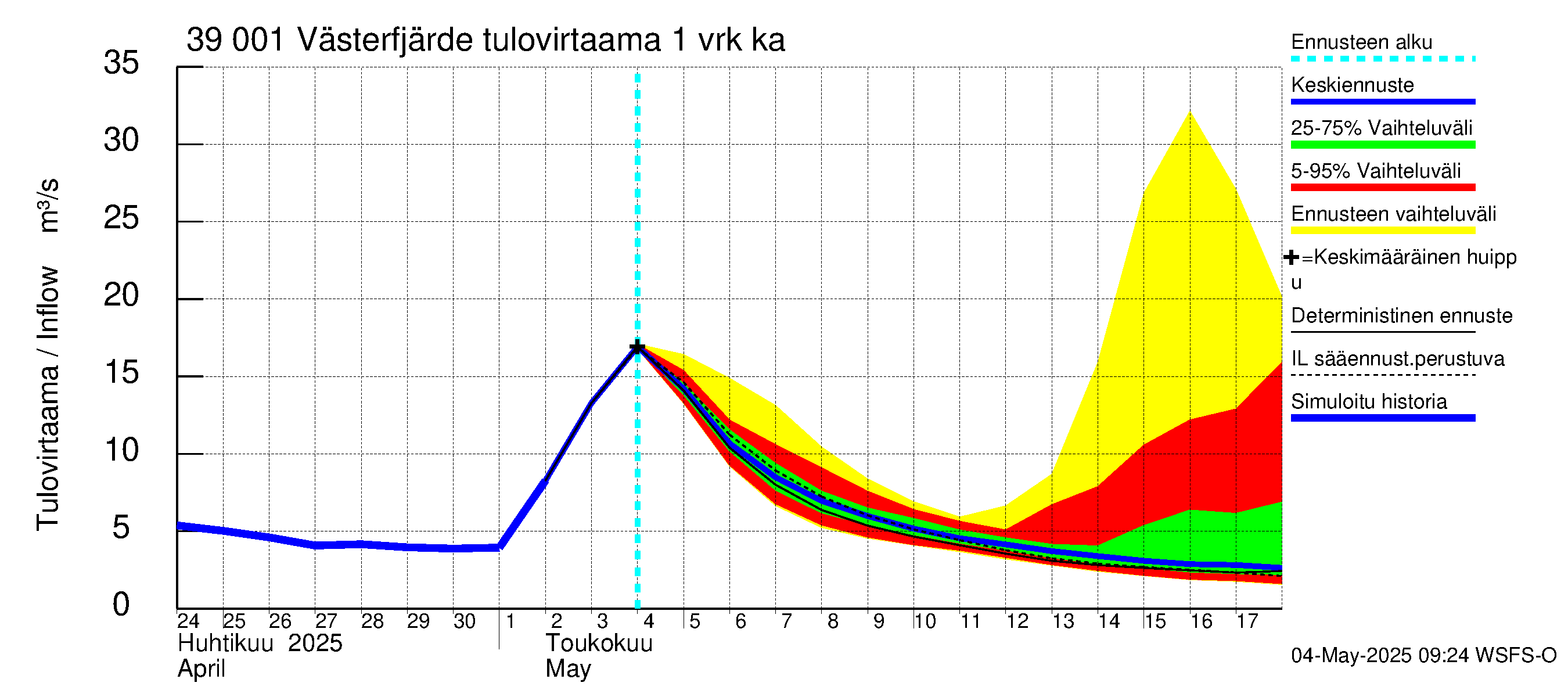 Närpiönjoen vesistöalue - Västerfjärden: Tulovirtaama - jakaumaennuste