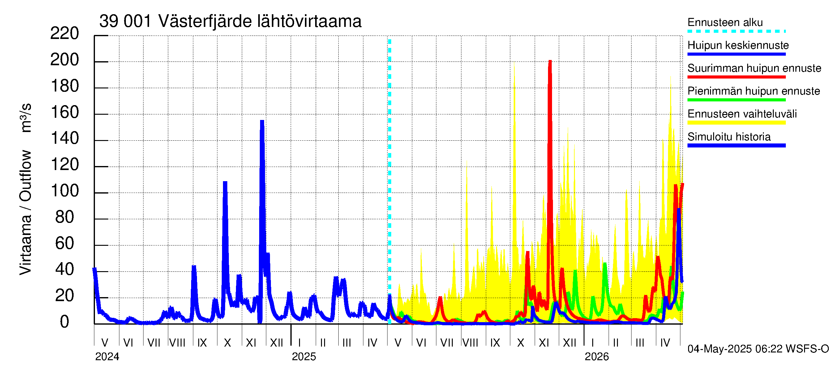 Närpiönjoen vesistöalue - Västerfjärden: Lähtövirtaama / juoksutus - huippujen keski- ja ääriennusteet