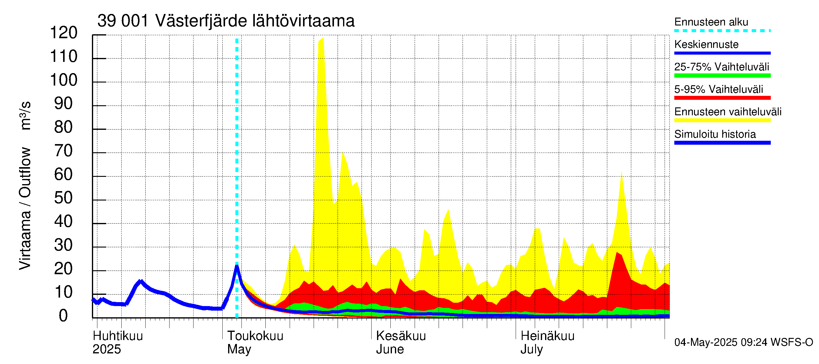 Närpiönjoen vesistöalue - Västerfjärden: Lähtövirtaama / juoksutus - jakaumaennuste