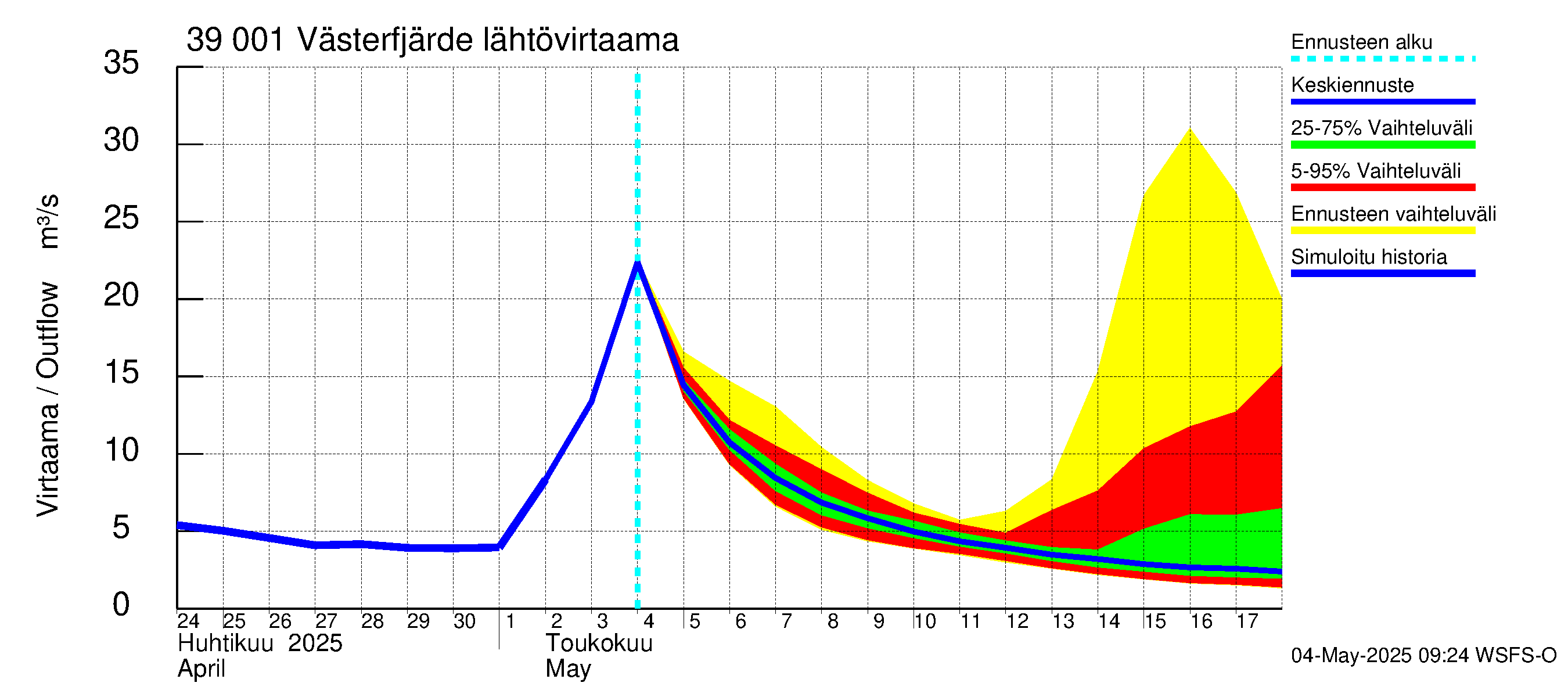 Närpiönjoen vesistöalue - Västerfjärden: Lähtövirtaama / juoksutus - jakaumaennuste