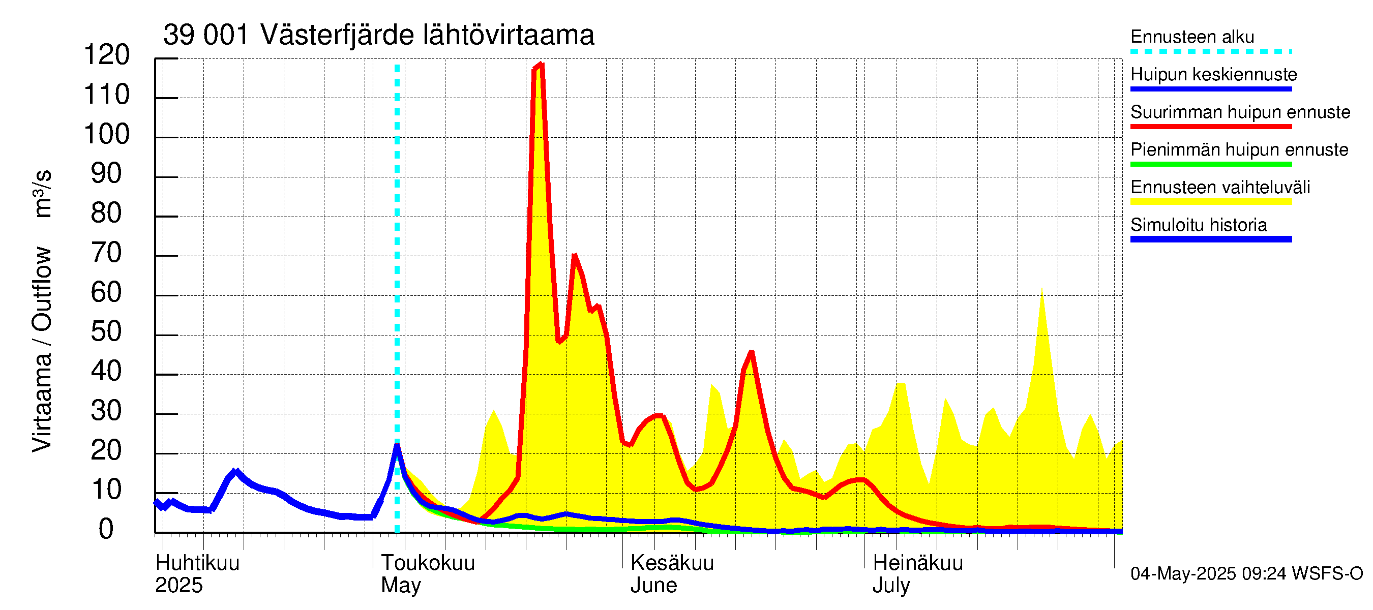 Närpiönjoen vesistöalue - Västerfjärden: Lähtövirtaama / juoksutus - huippujen keski- ja ääriennusteet