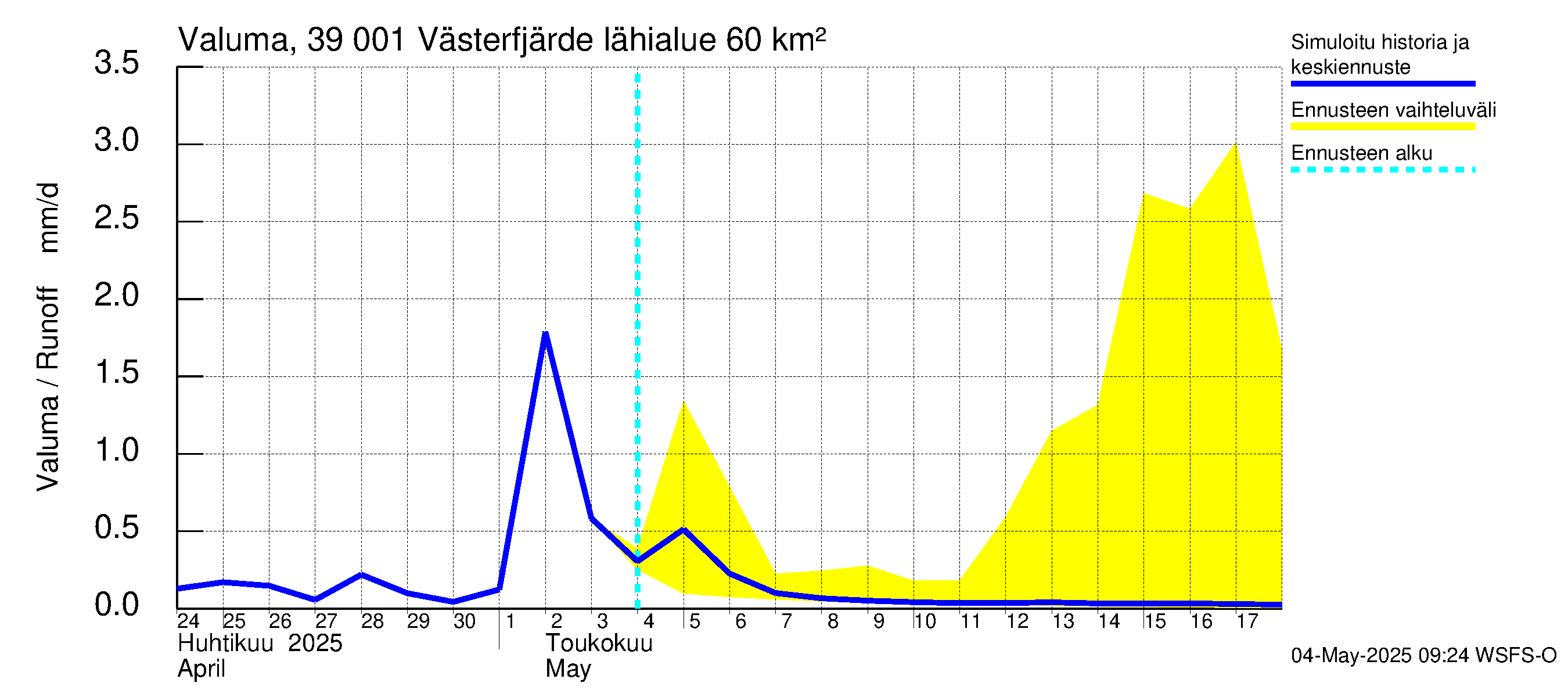 Närpiönjoen vesistöalue - Västerfjärden: Valuma