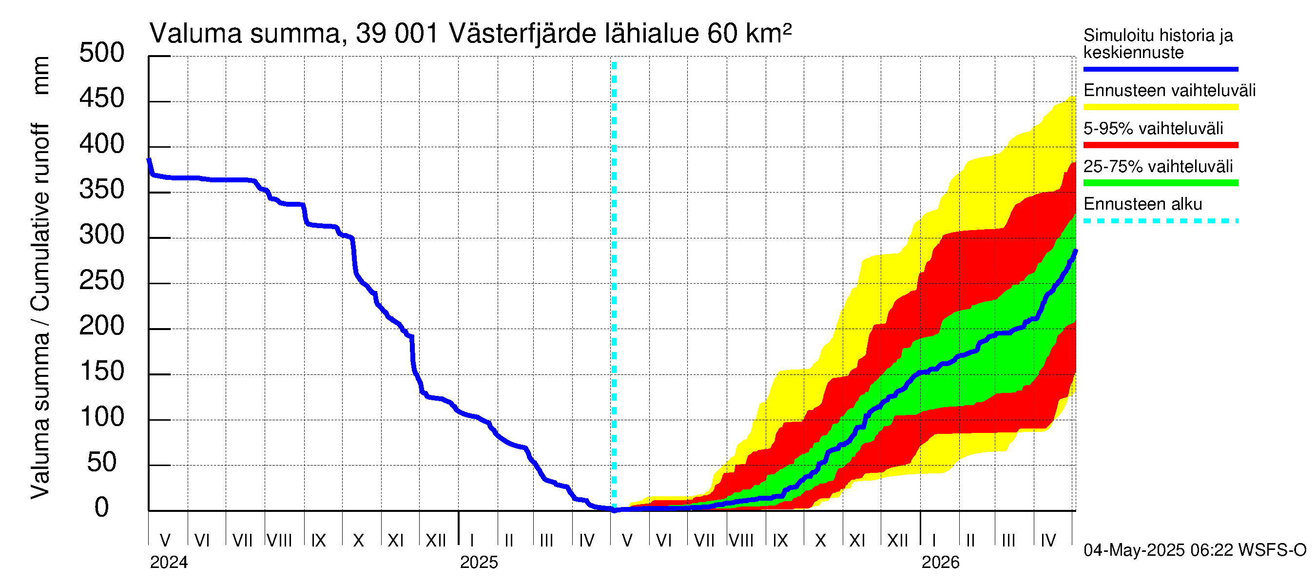 Närpiönjoen vesistöalue - Västerfjärden: Valuma - summa