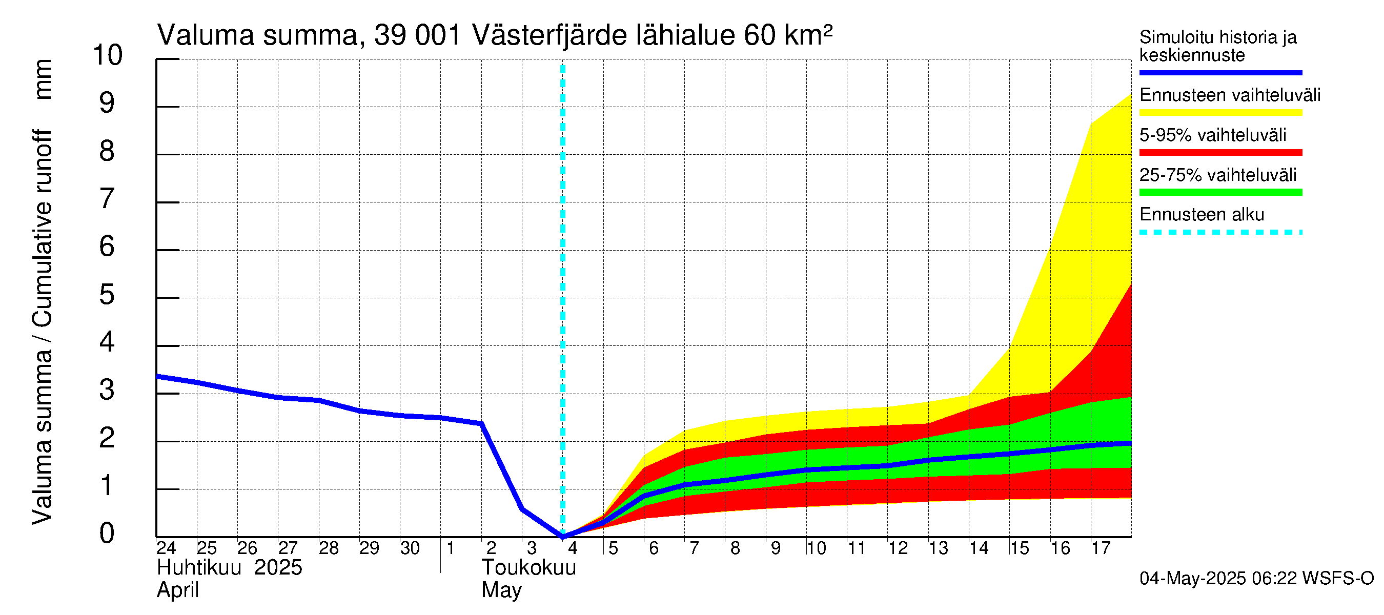 Närpiönjoen vesistöalue - Västerfjärden: Valuma - summa