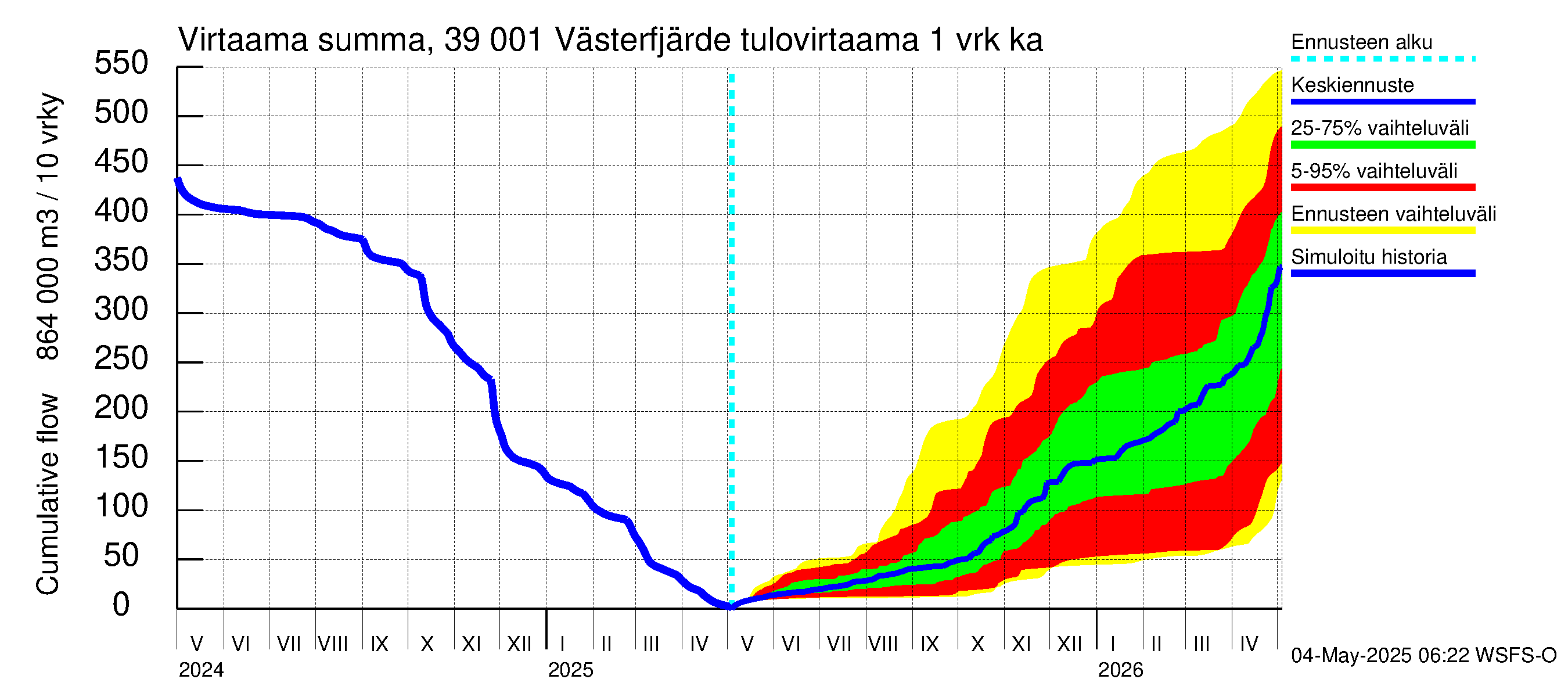 Närpiönjoen vesistöalue - Västerfjärden: Tulovirtaama - summa