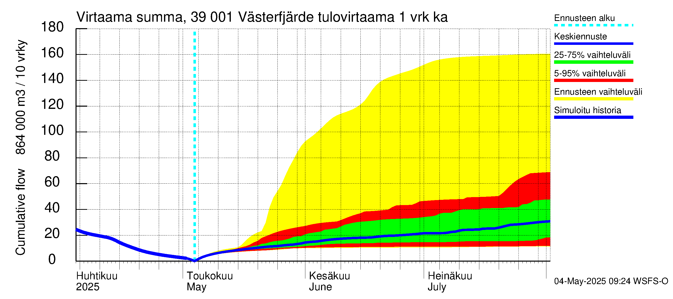 Närpiönjoen vesistöalue - Västerfjärden: Tulovirtaama - summa