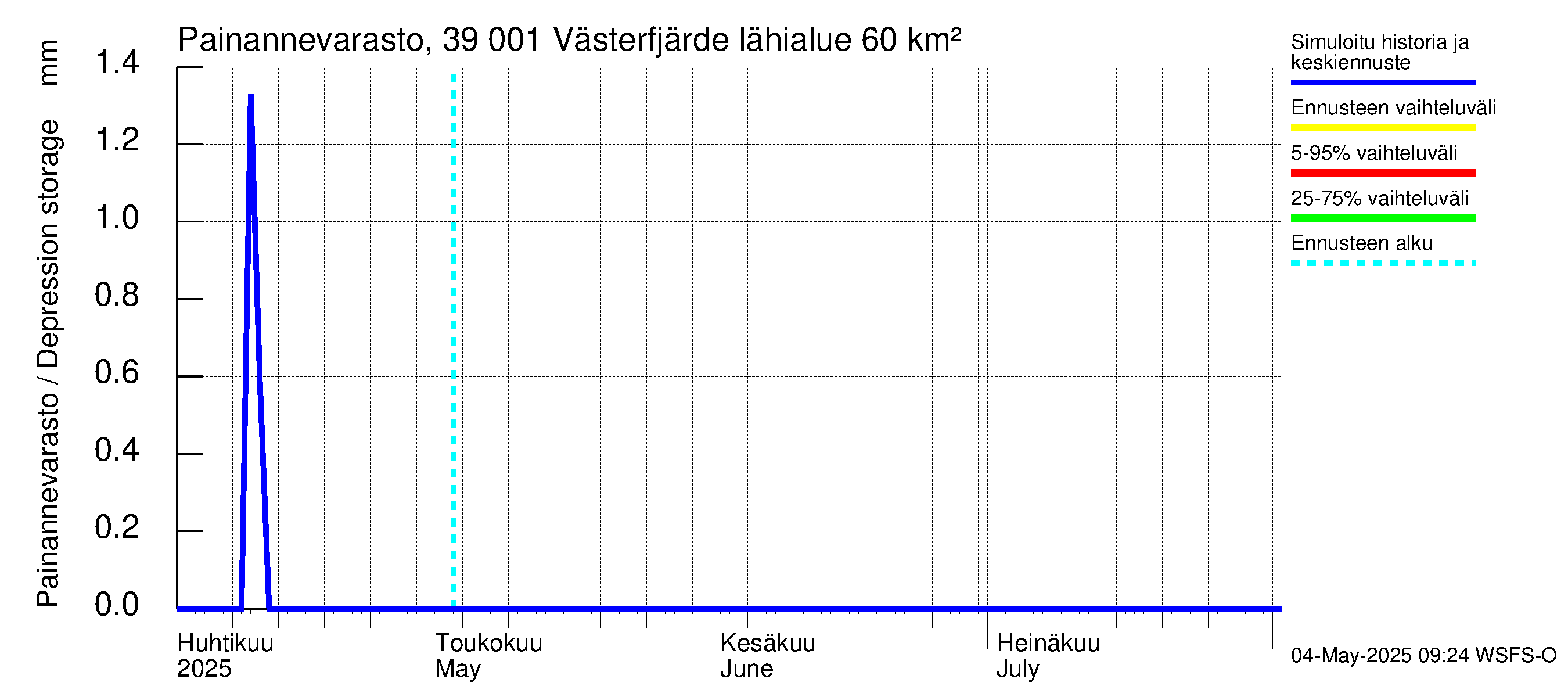 Närpiönjoen vesistöalue - Västerfjärden: Painannevarasto