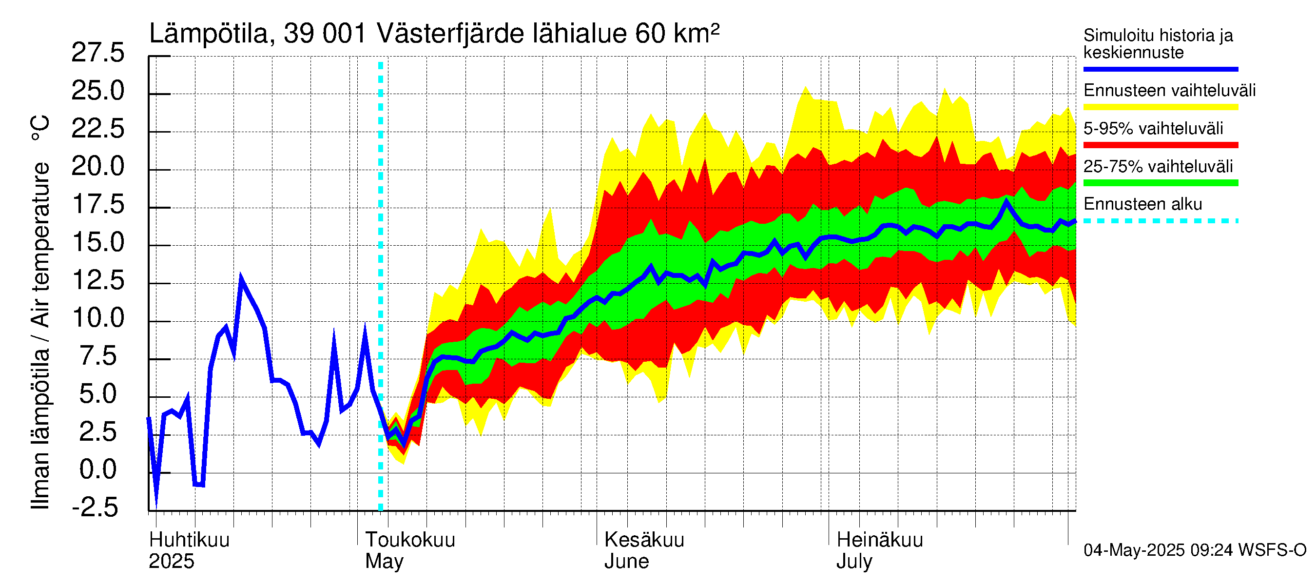 Närpiönjoen vesistöalue - Västerfjärden: Ilman lämpötila