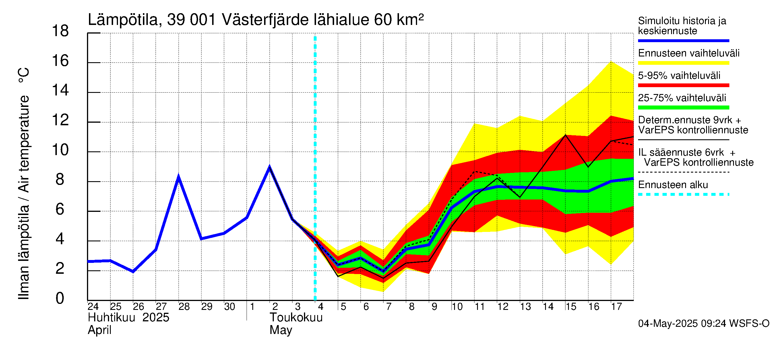 Närpiönjoen vesistöalue - Västerfjärden: Ilman lämpötila