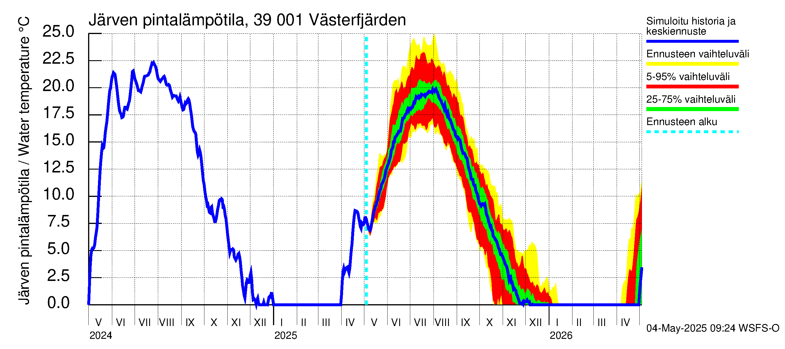 Närpiönjoen vesistöalue - Västerfjärden: Järven pintalämpötila