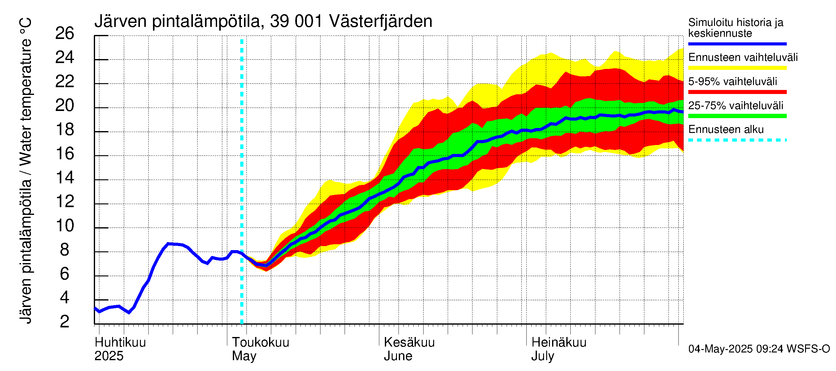 Närpiönjoen vesistöalue - Västerfjärden: Järven pintalämpötila