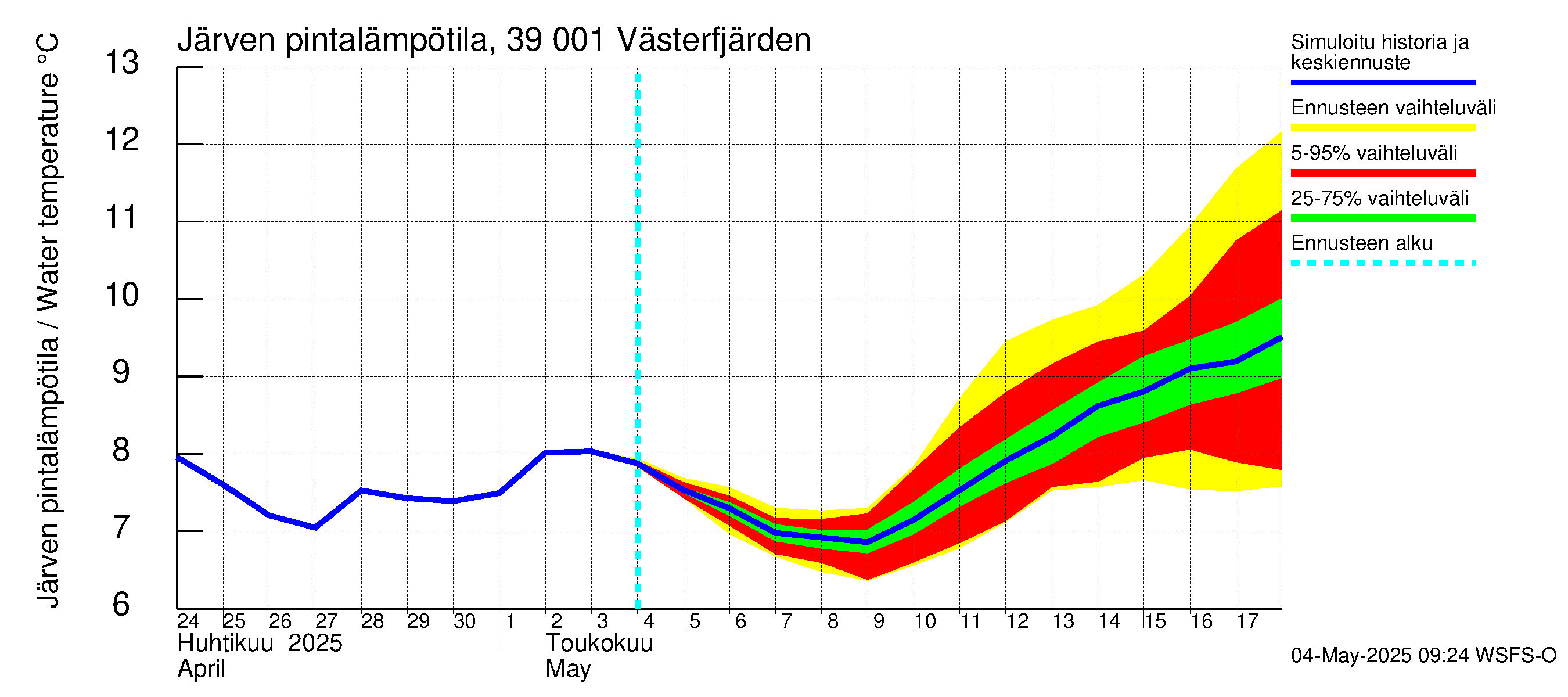 Närpiönjoen vesistöalue - Västerfjärden: Järven pintalämpötila