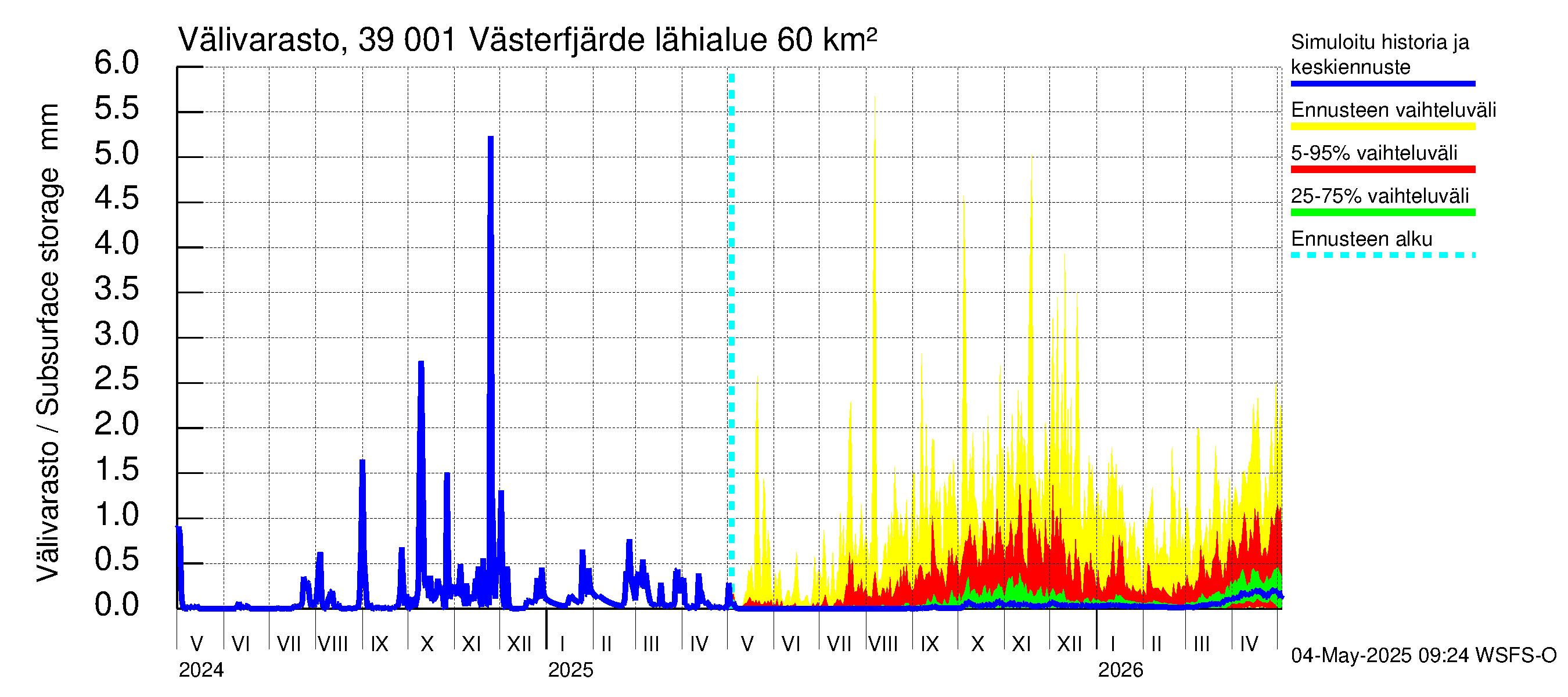 Närpiönjoen vesistöalue - Västerfjärden: Välivarasto