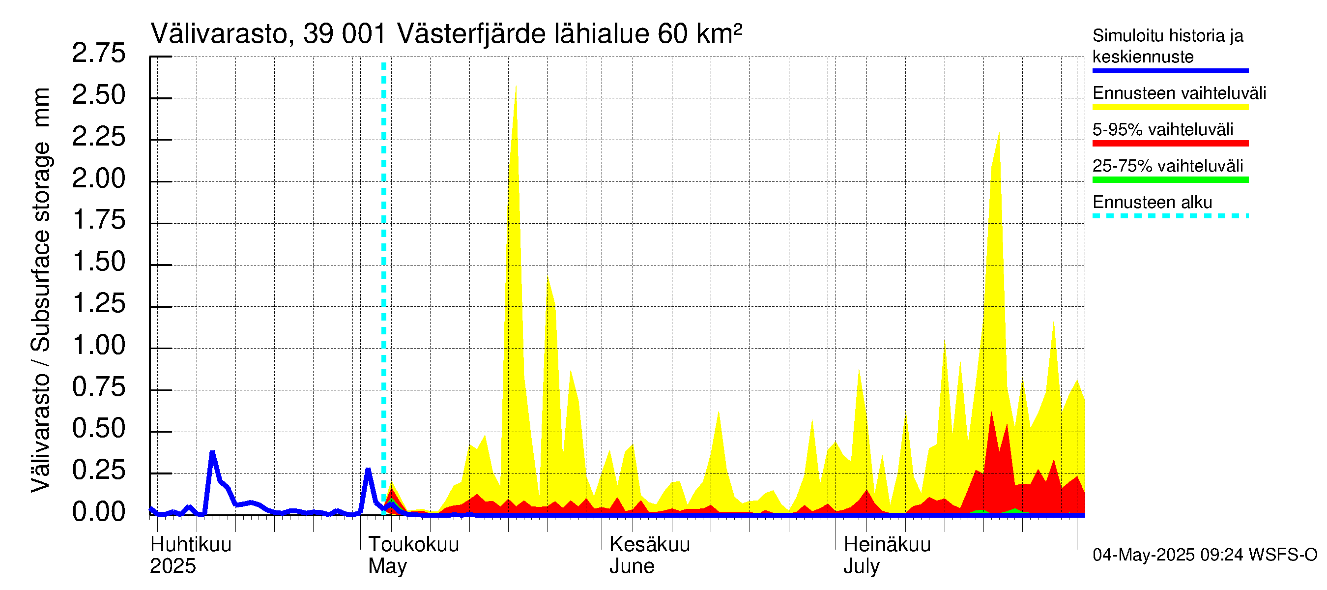 Närpiönjoen vesistöalue - Västerfjärden: Välivarasto