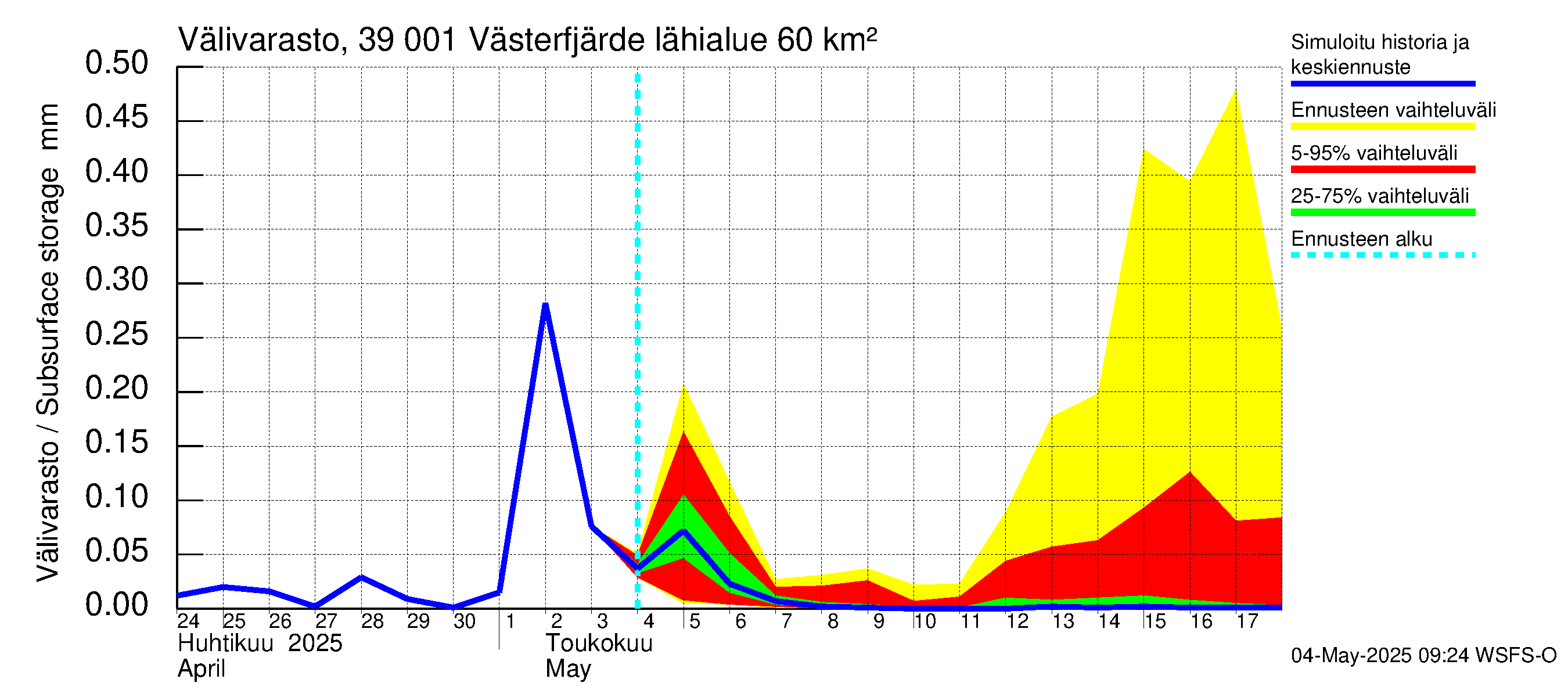 Närpiönjoen vesistöalue - Västerfjärden: Välivarasto