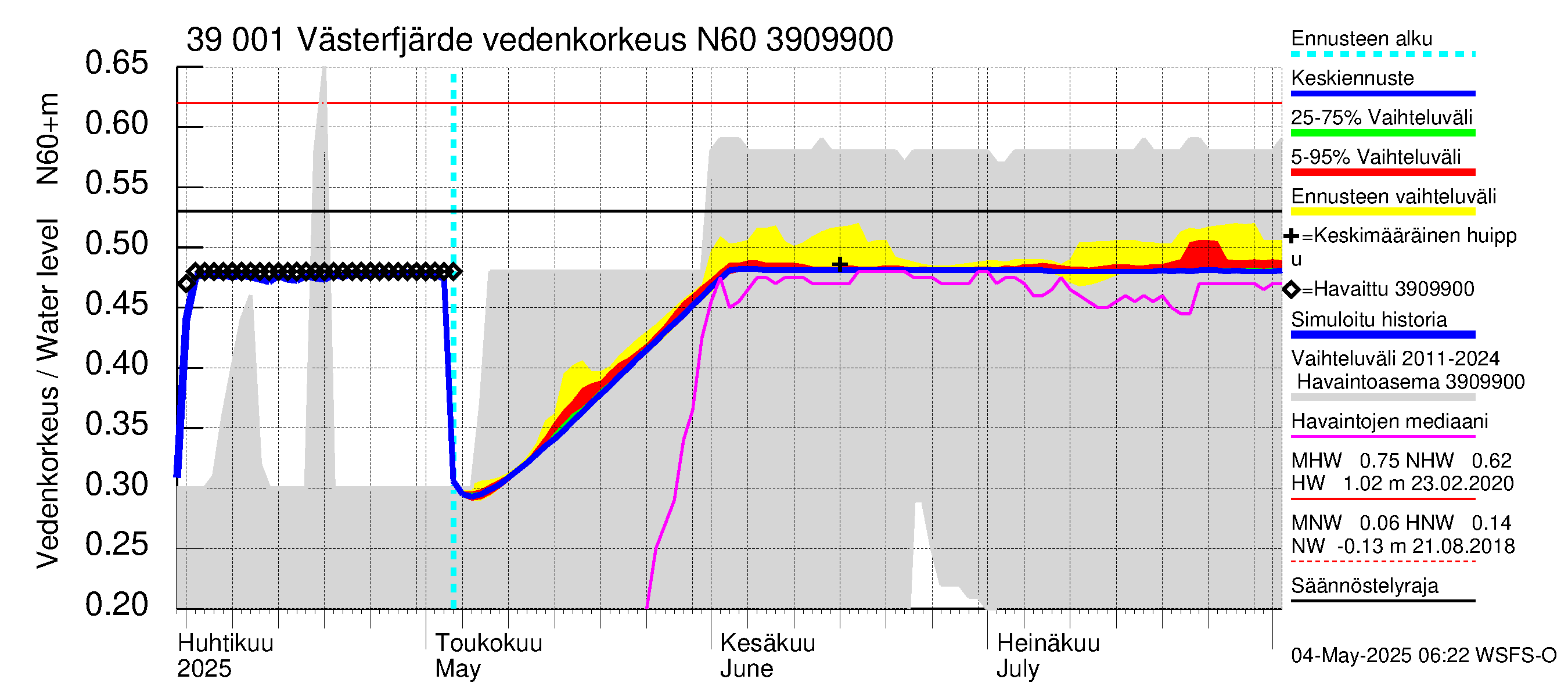 Närpiönjoen vesistöalue - Västerfjärden: Vedenkorkeus - jakaumaennuste