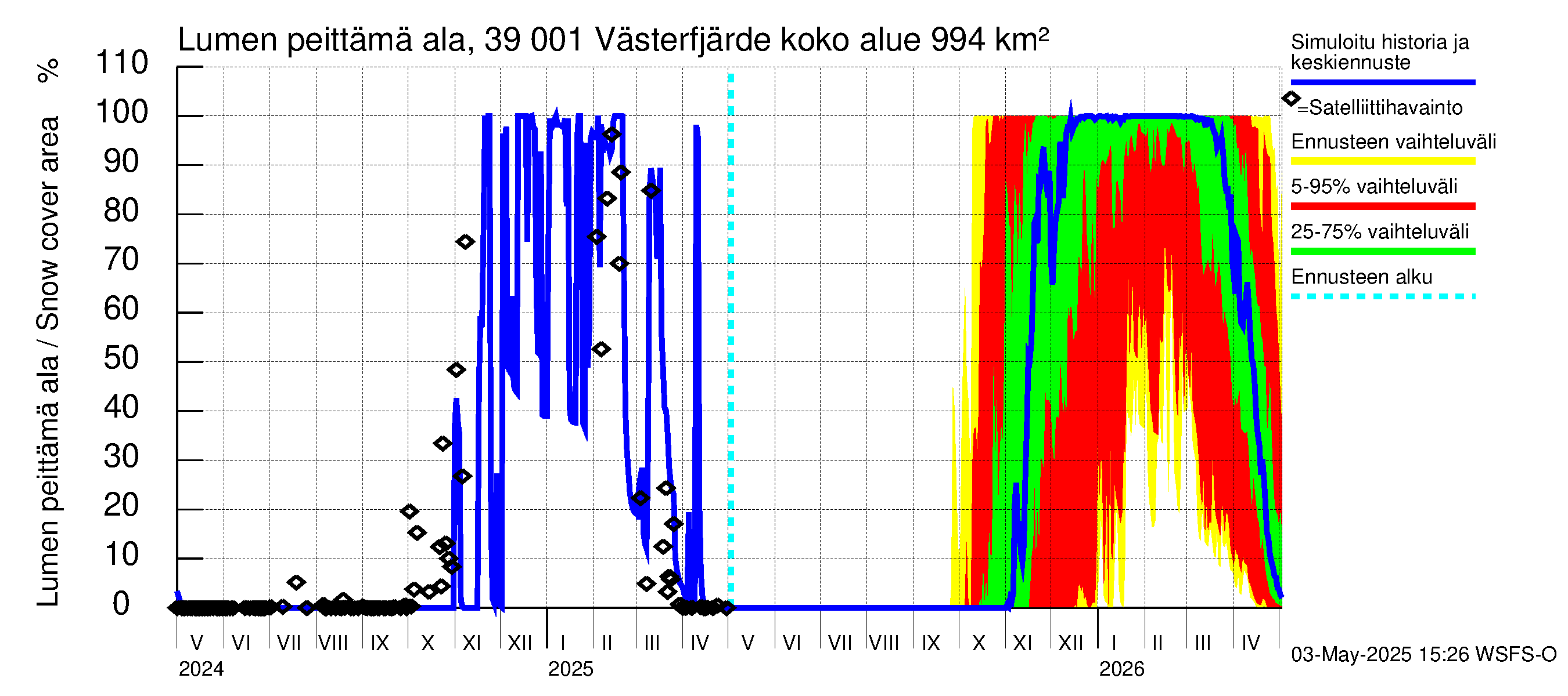 Närpiönjoen vesistöalue - Västerfjärden: Lumen peittämä ala