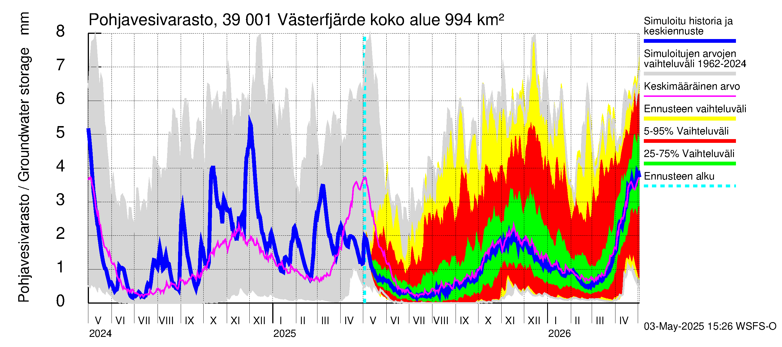 Närpiönjoen vesistöalue - Västerfjärden: Pohjavesivarasto